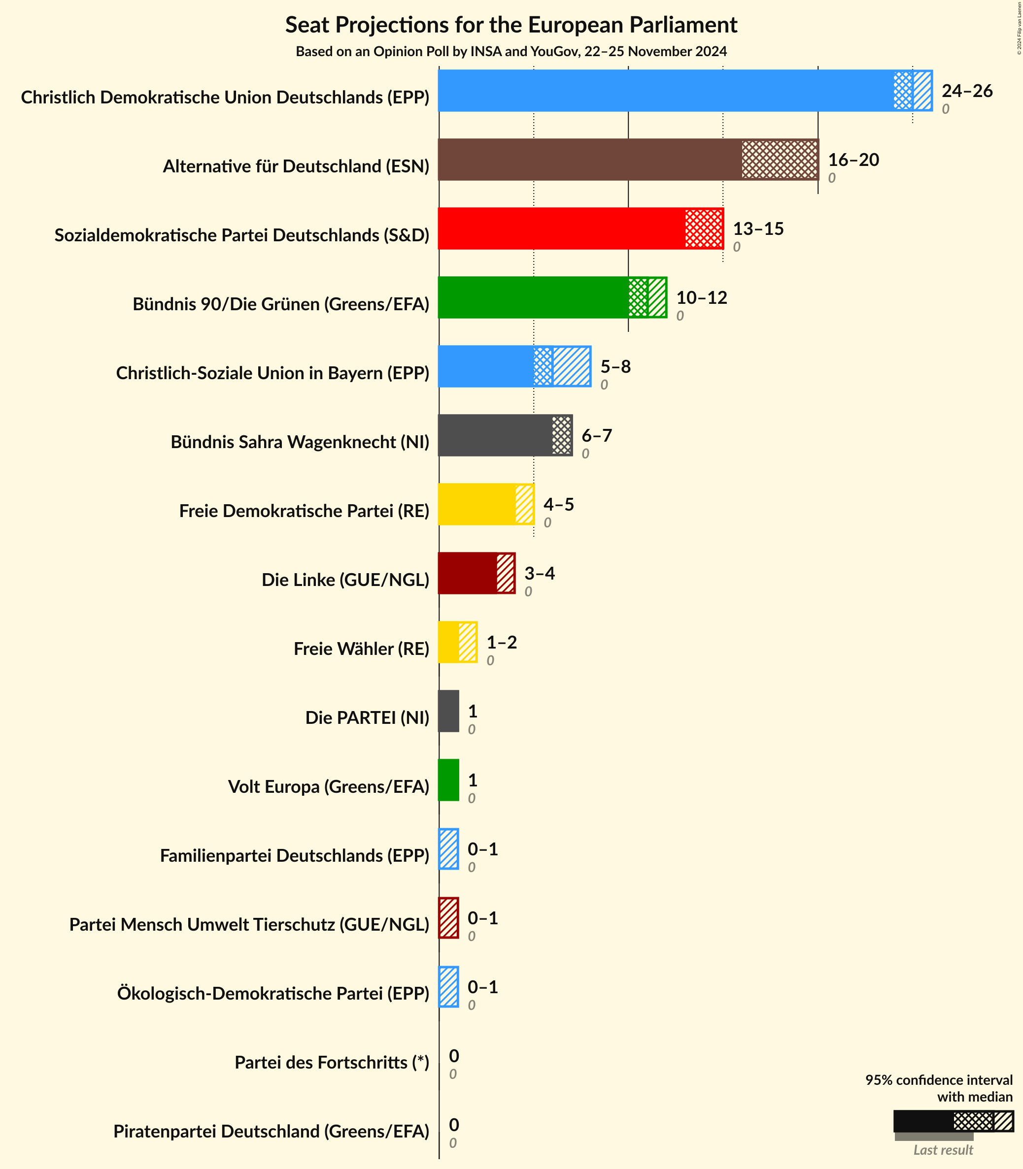 Graph with seats not yet produced