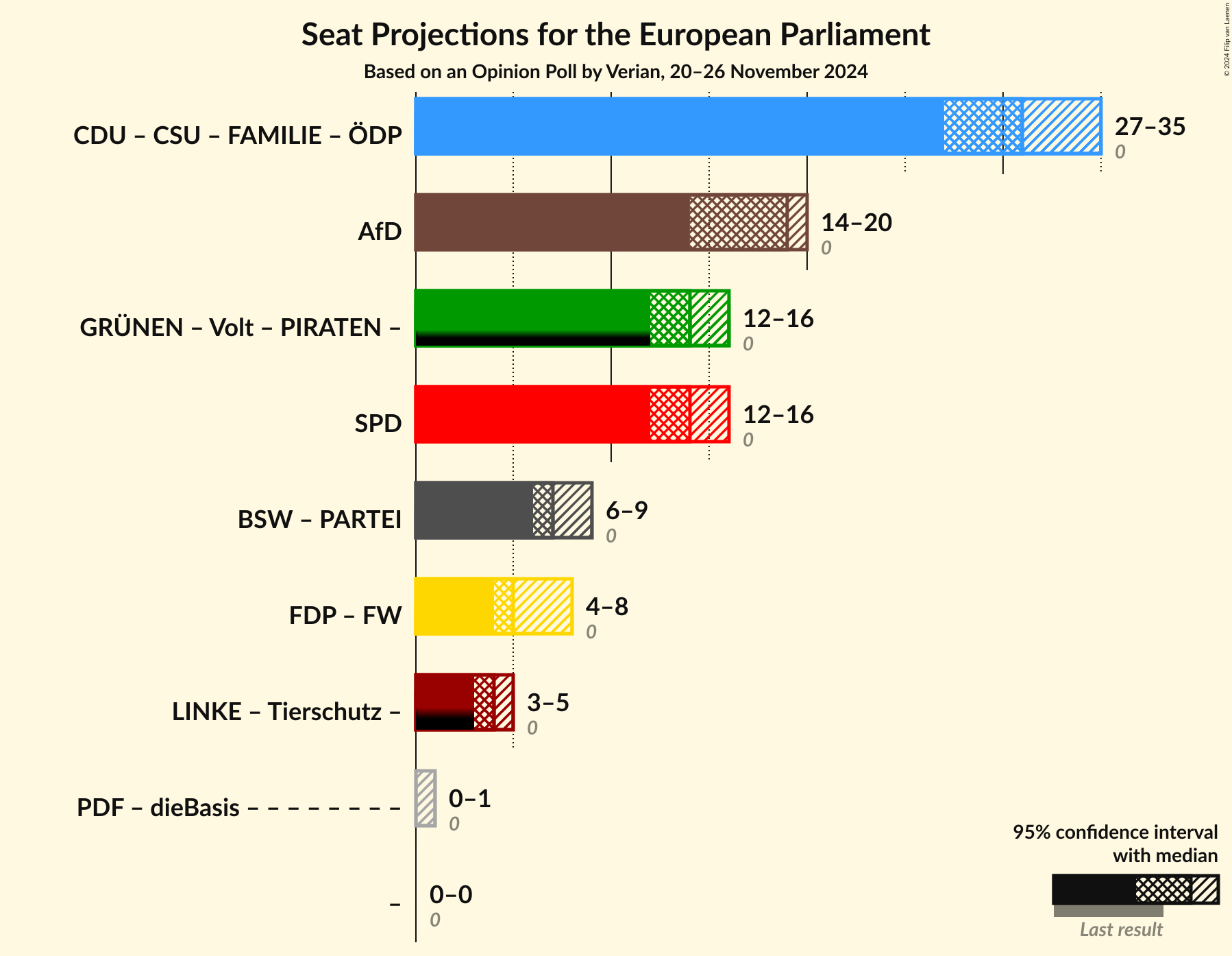 Graph with coalitions seats not yet produced