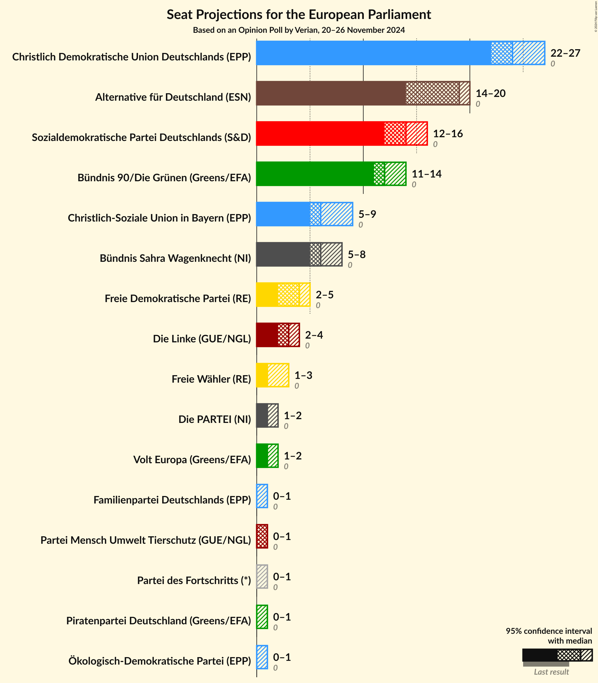 Graph with seats not yet produced