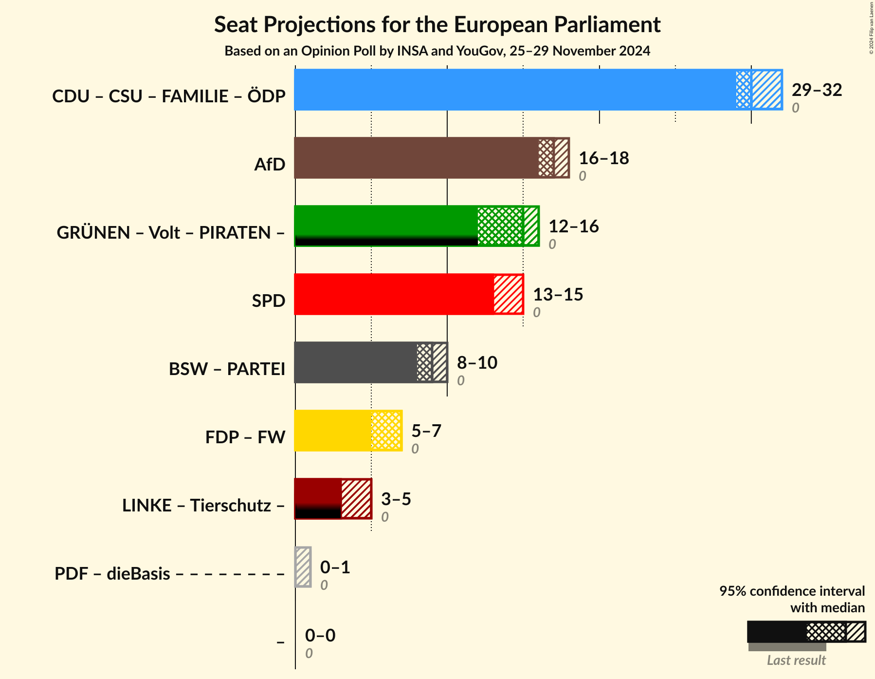 Graph with coalitions seats not yet produced