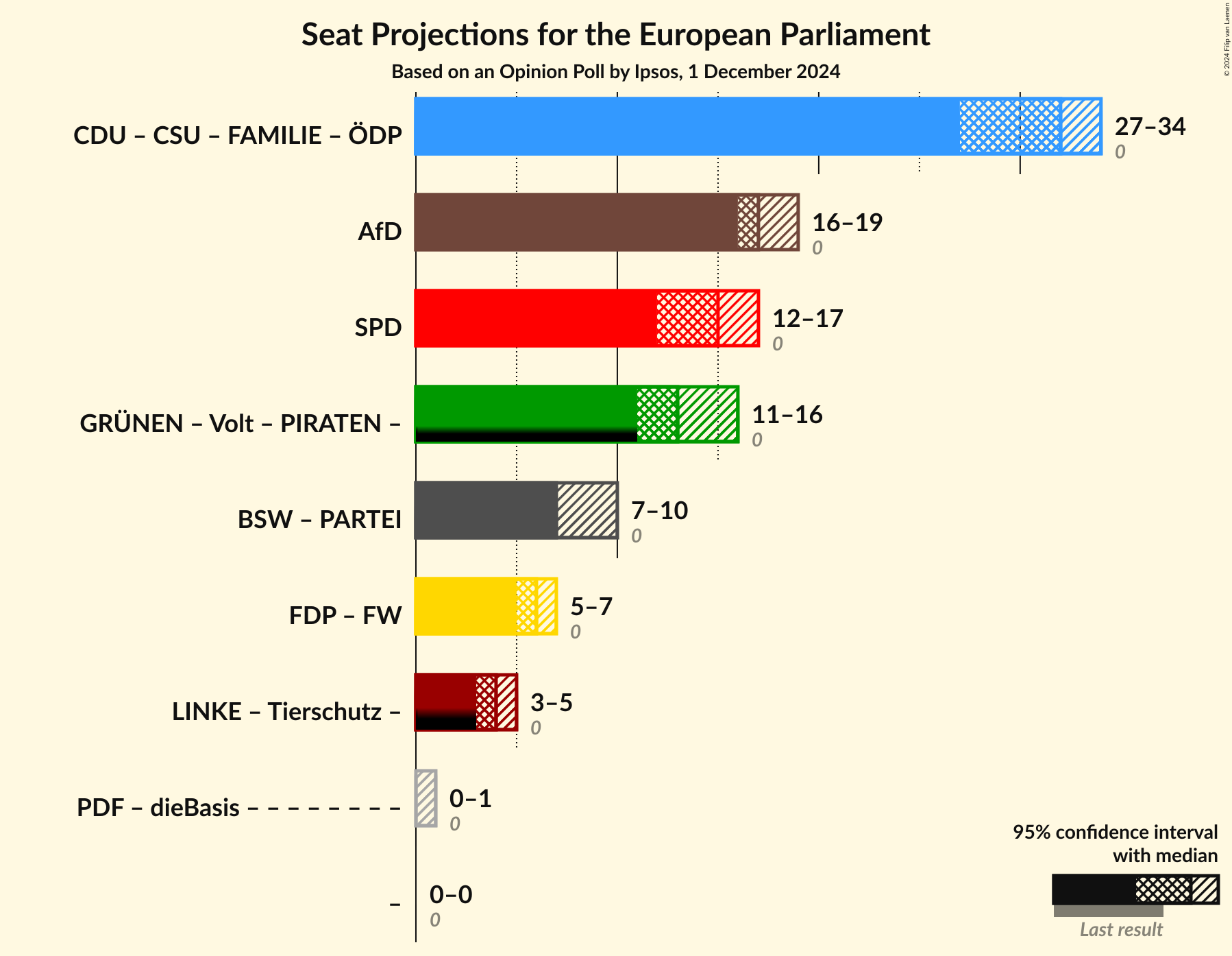 Graph with coalitions seats not yet produced