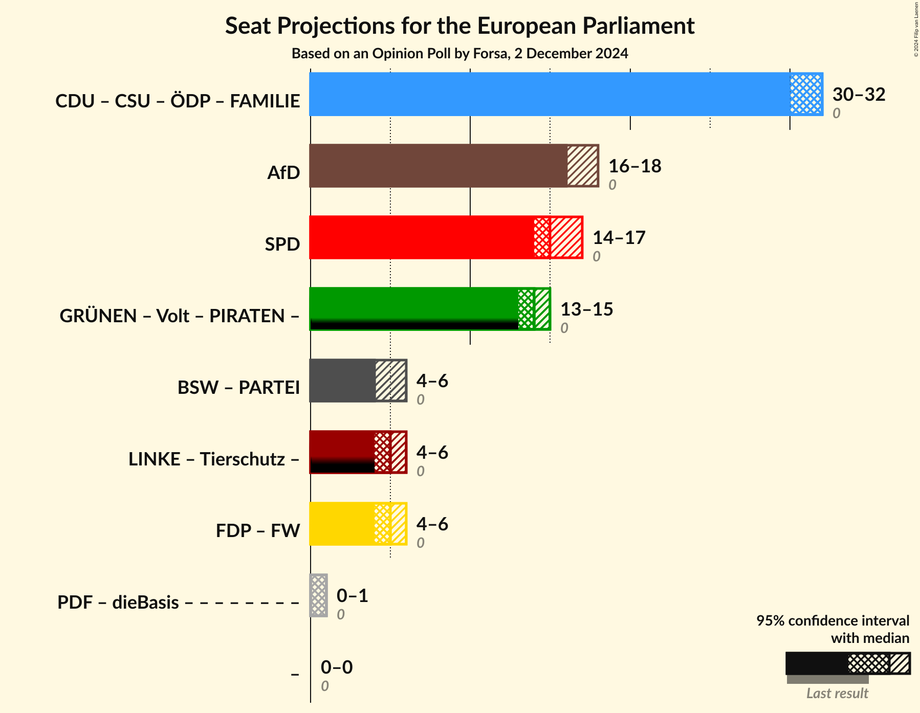 Graph with coalitions seats not yet produced