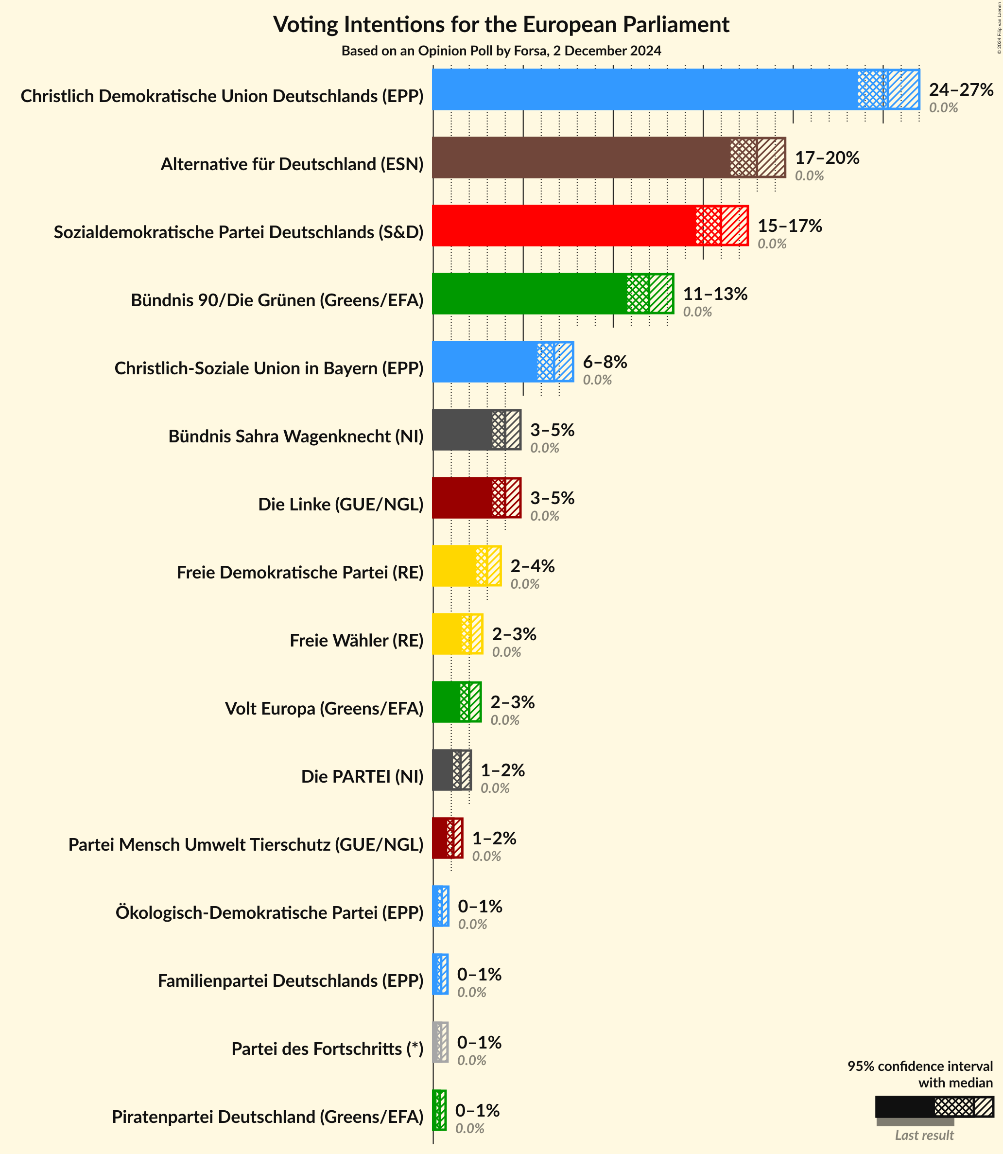 Graph with voting intentions not yet produced