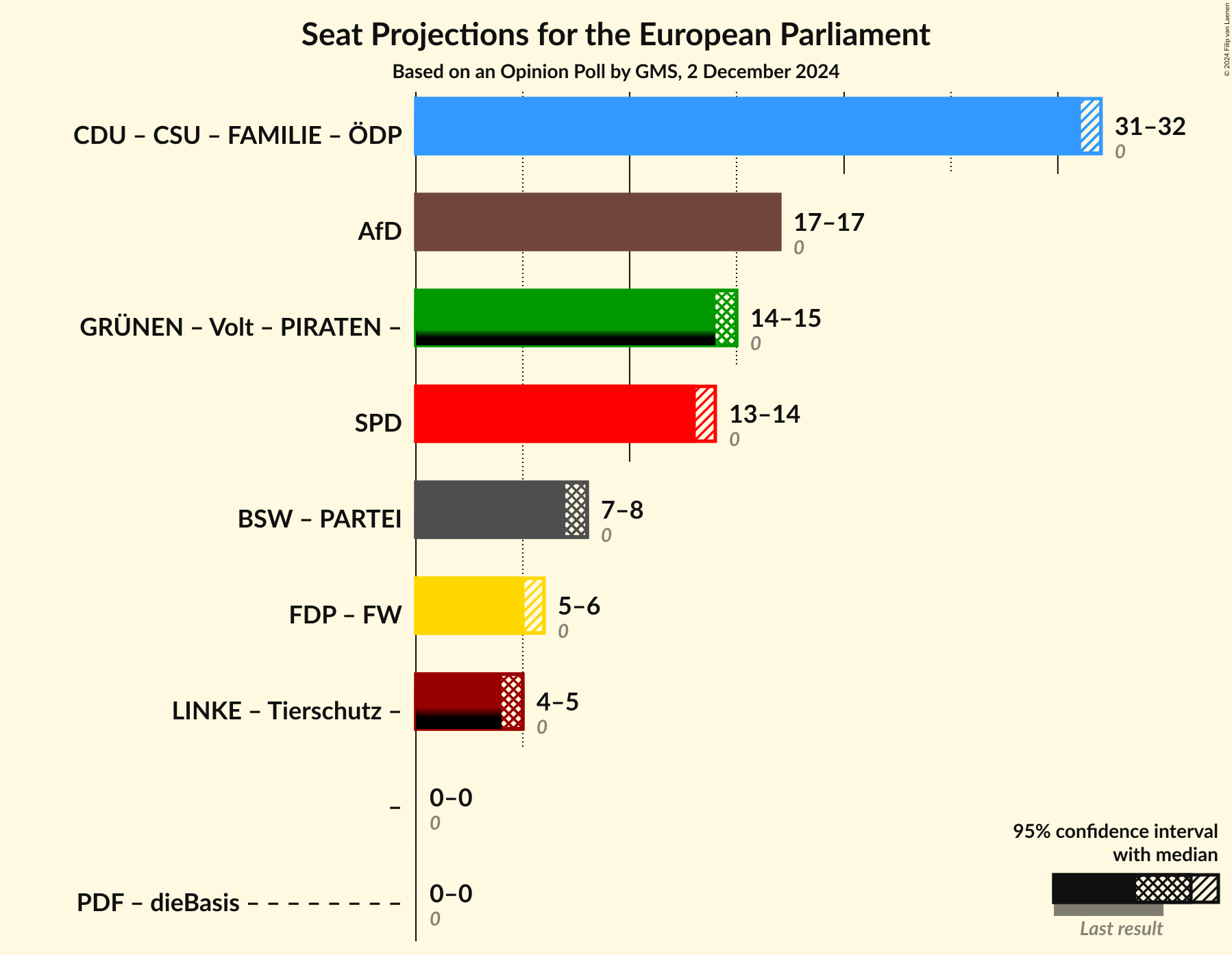 Graph with coalitions seats not yet produced