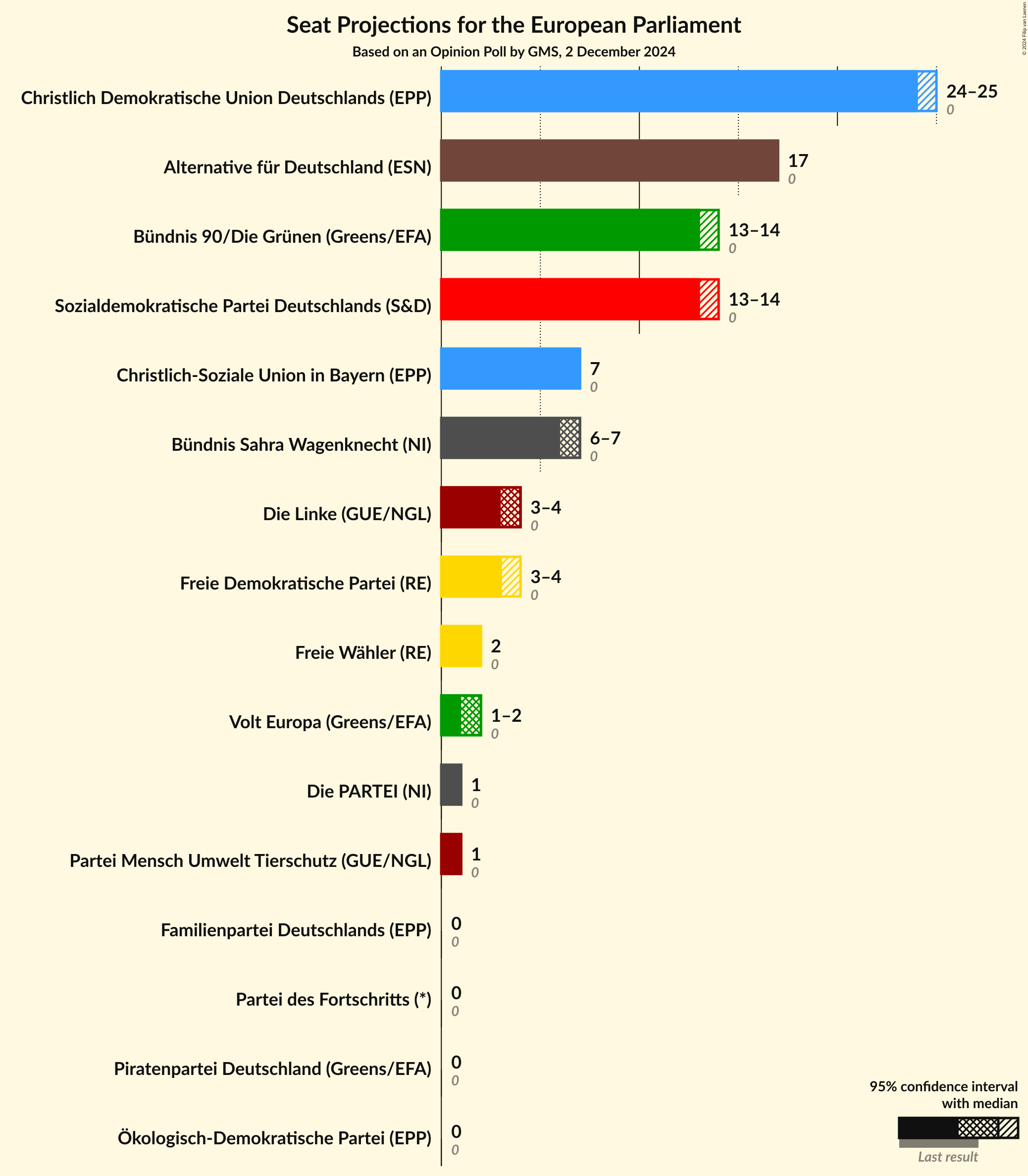 Graph with seats not yet produced