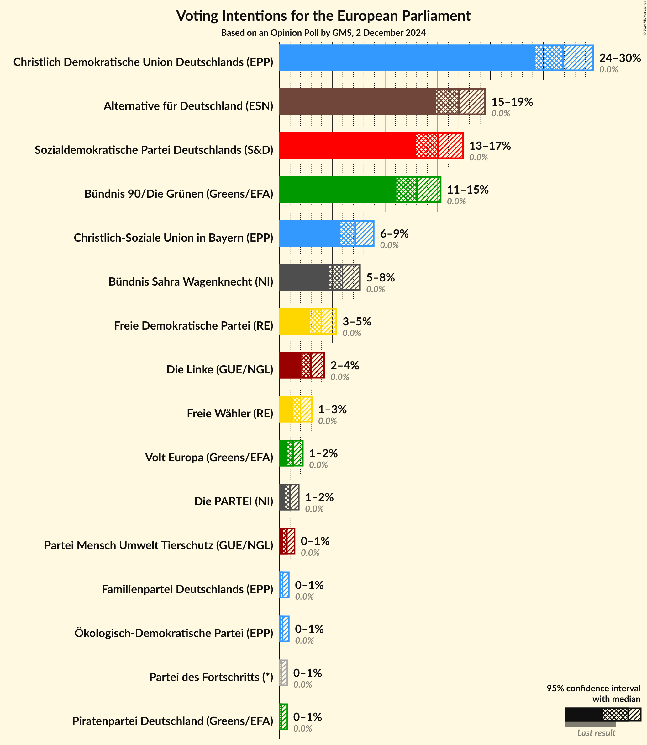 Graph with voting intentions not yet produced