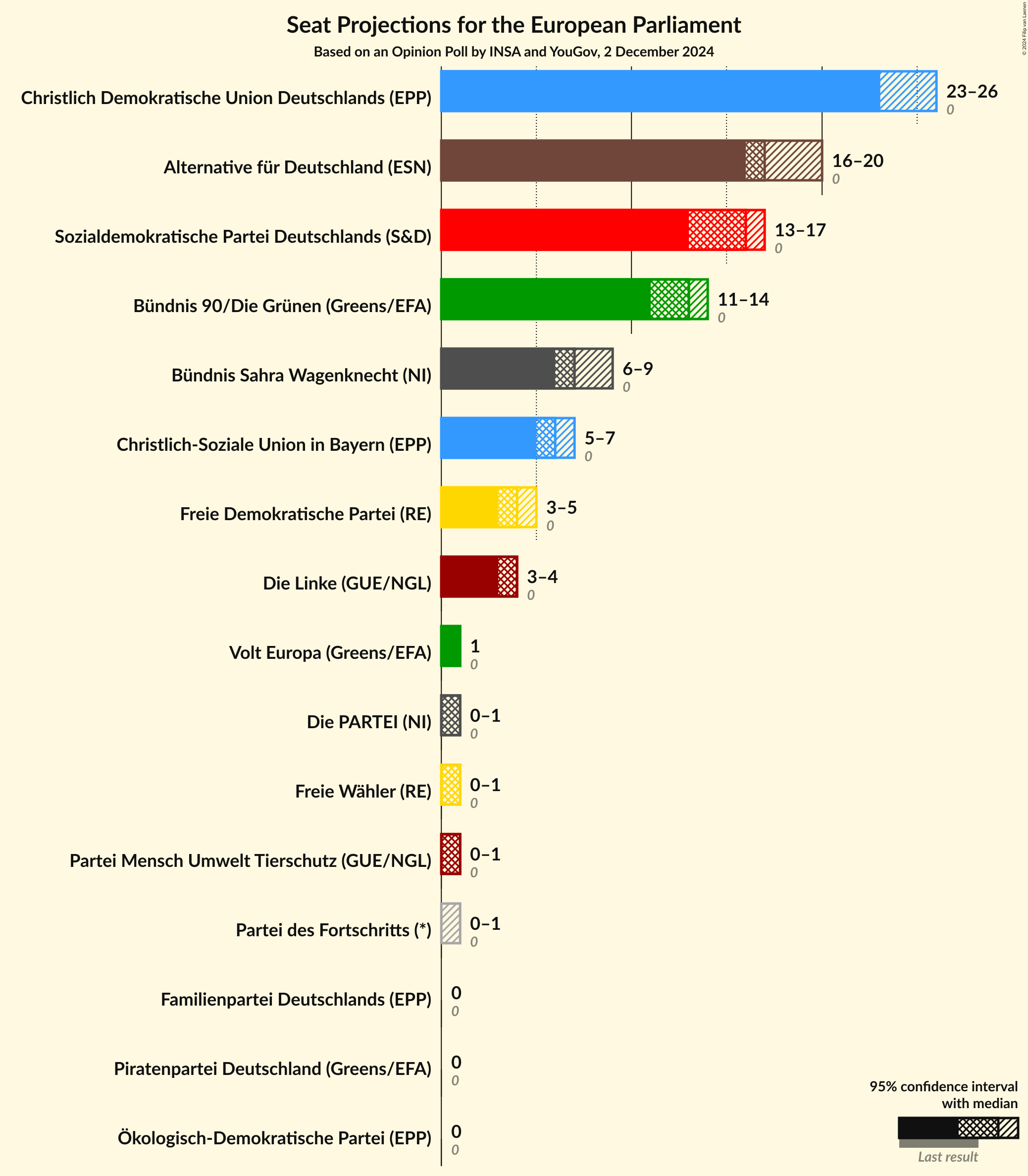 Graph with seats not yet produced