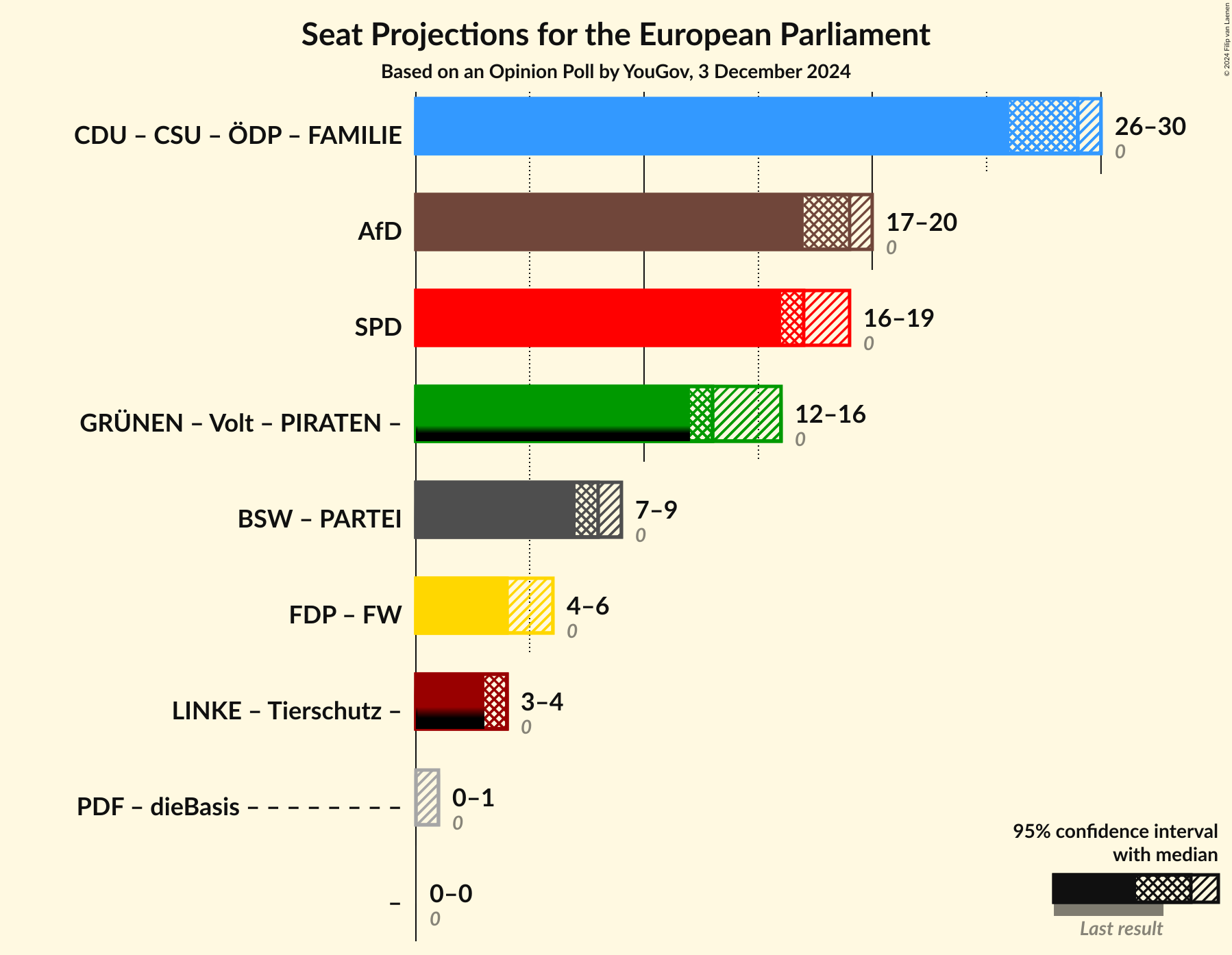 Graph with coalitions seats not yet produced