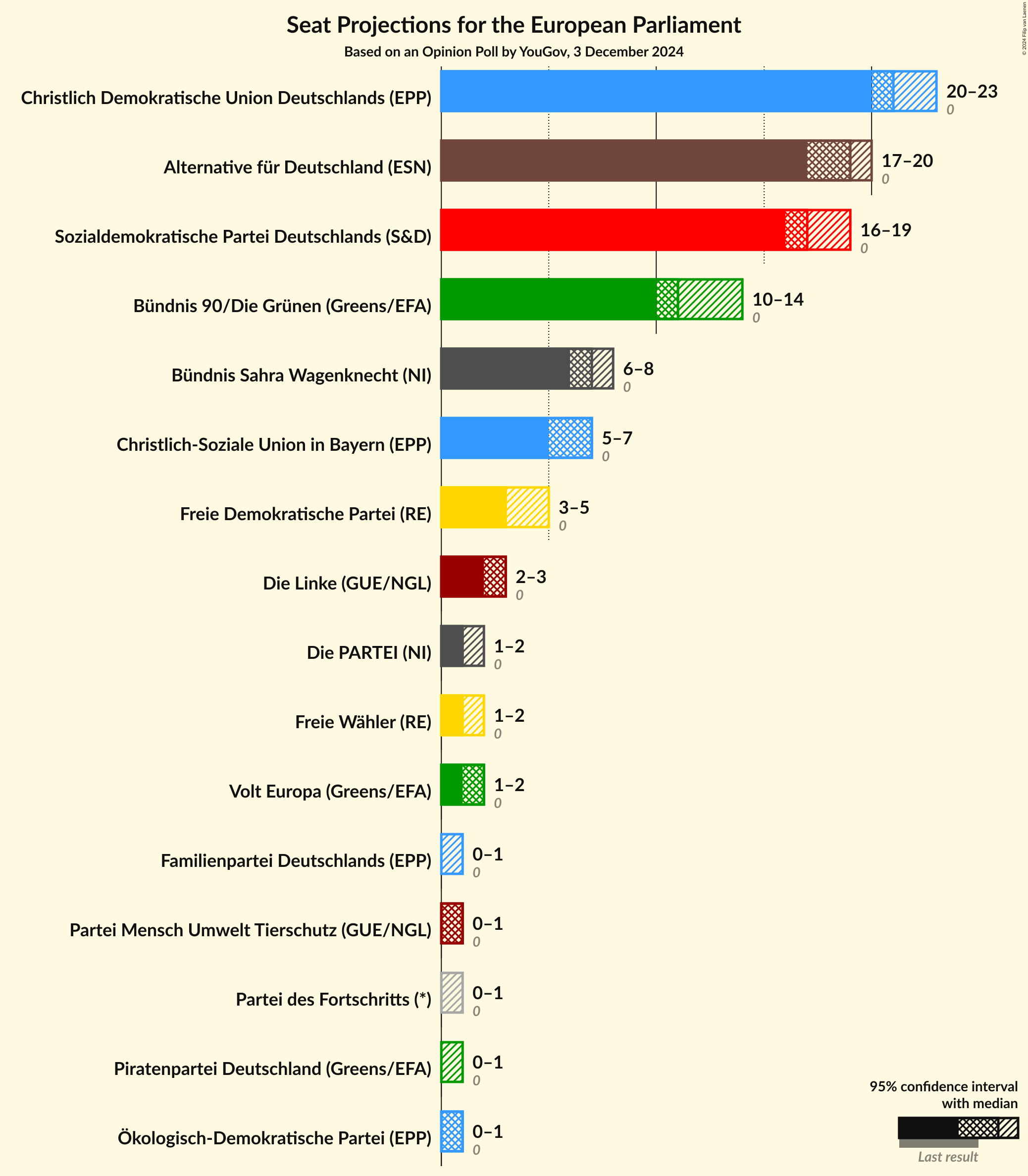 Graph with seats not yet produced