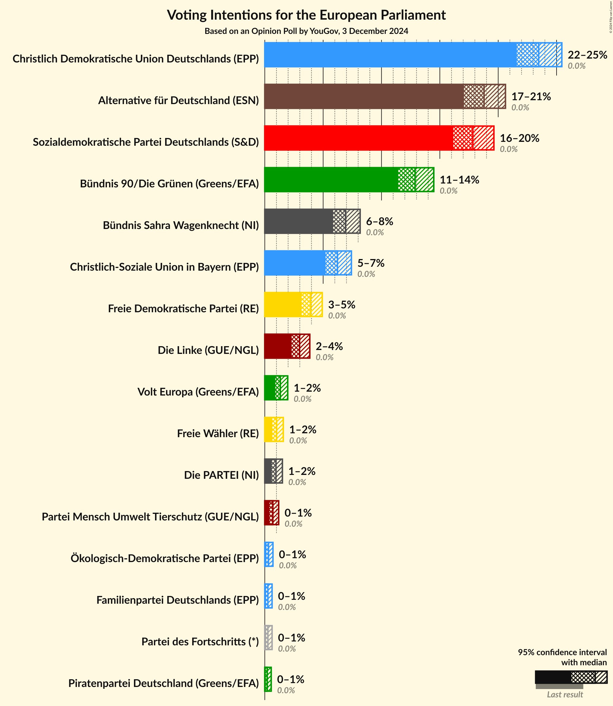 Graph with voting intentions not yet produced