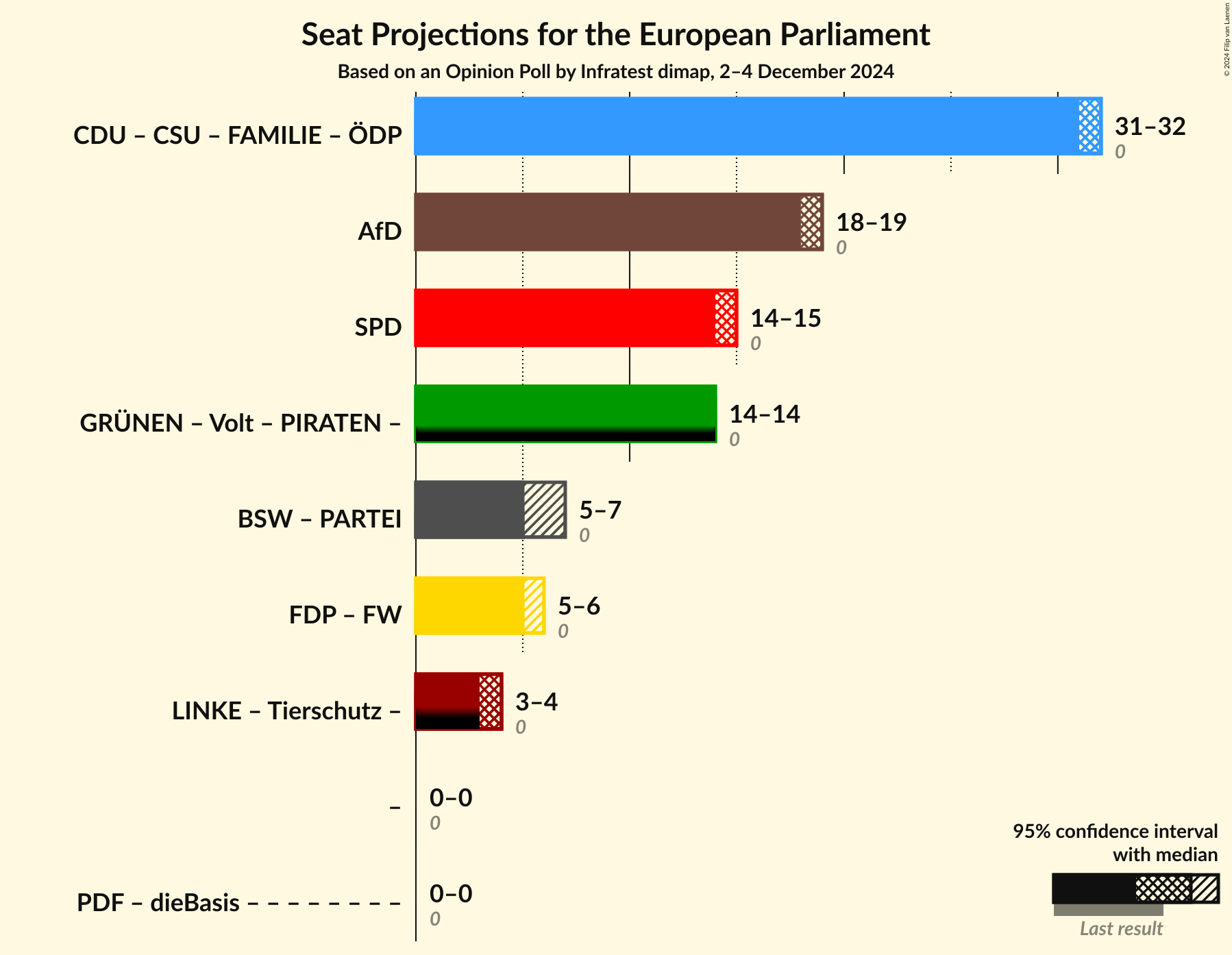 Graph with coalitions seats not yet produced