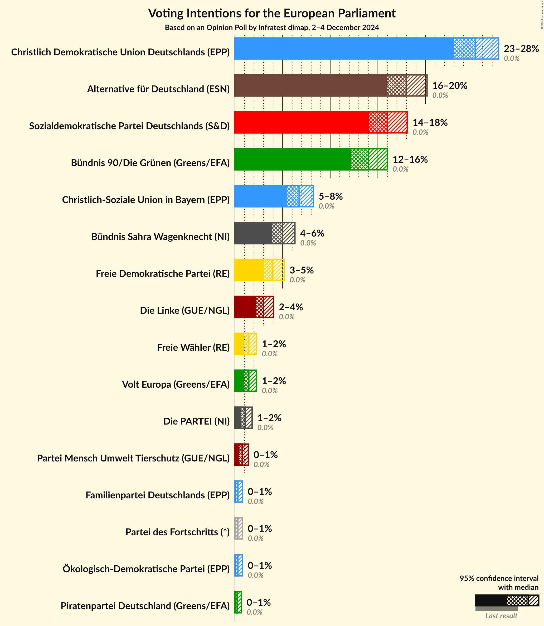 Graph with voting intentions not yet produced