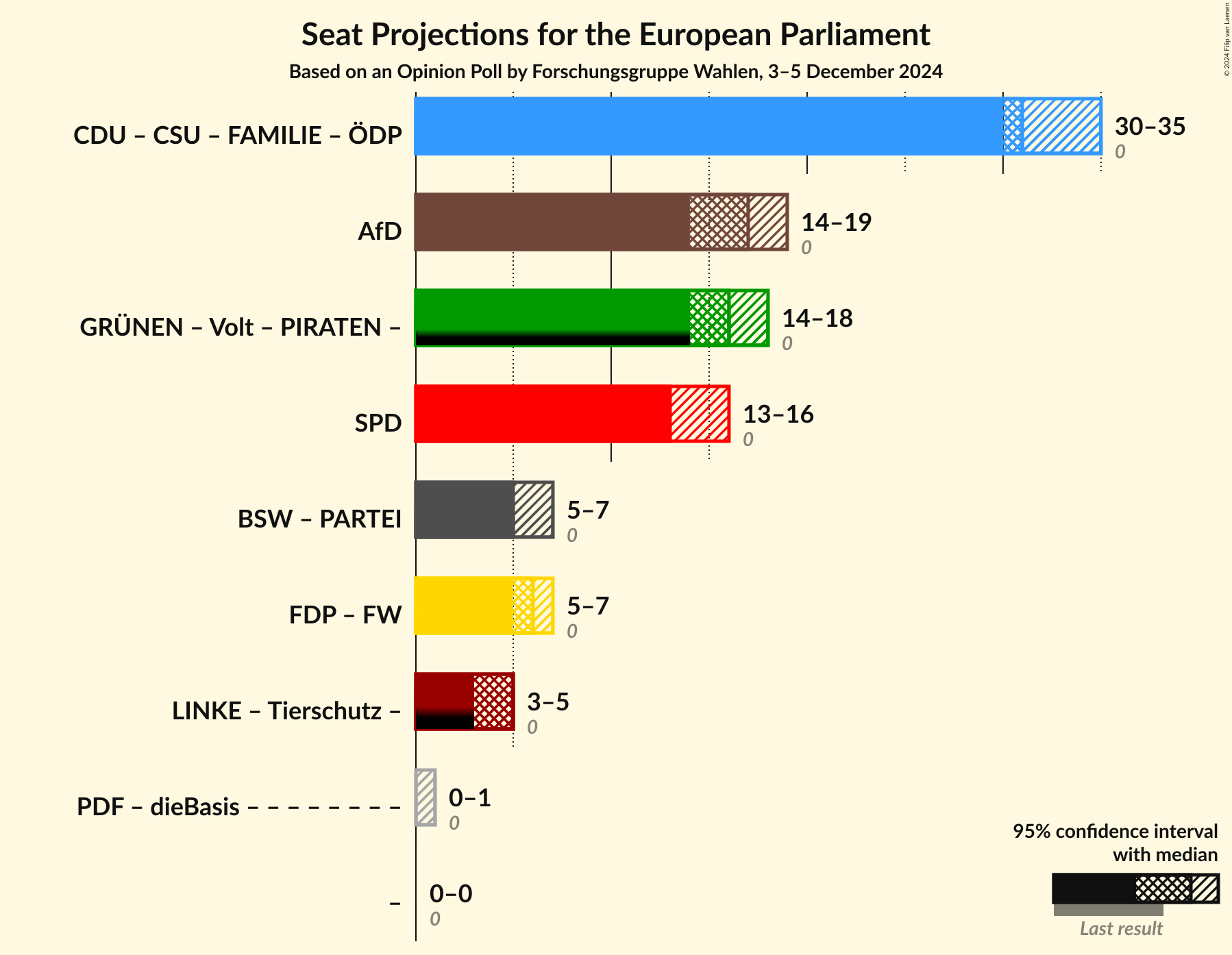 Graph with coalitions seats not yet produced