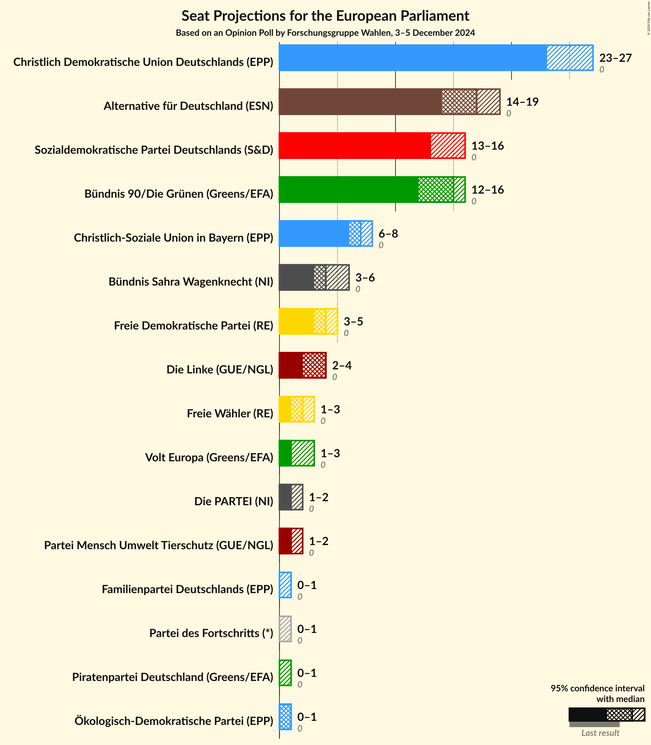 Graph with seats not yet produced