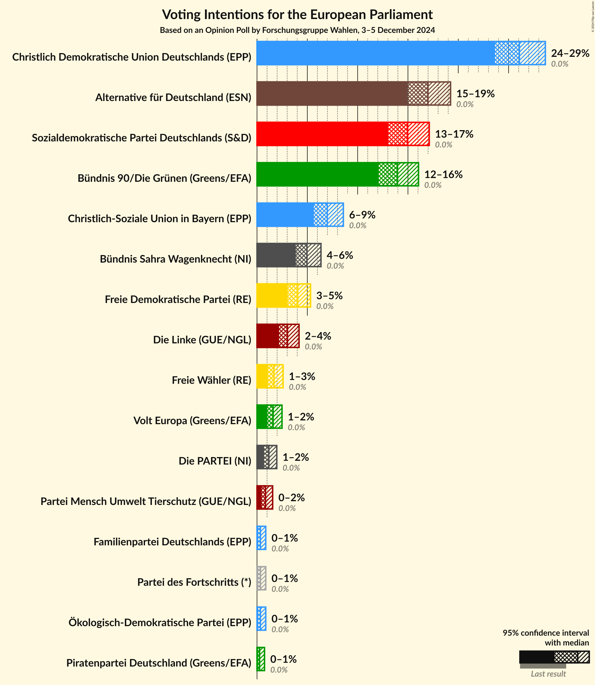 Graph with voting intentions not yet produced