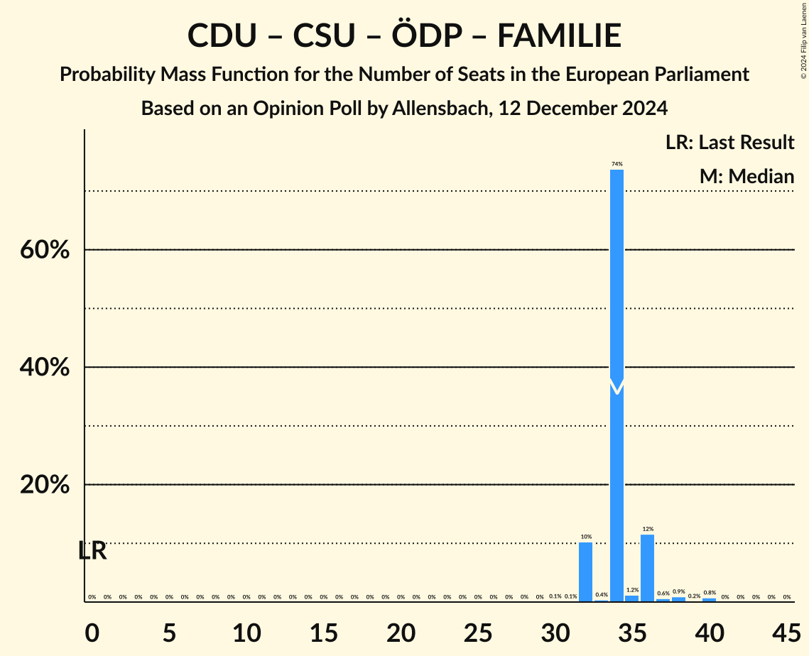 Graph with seats probability mass function not yet produced