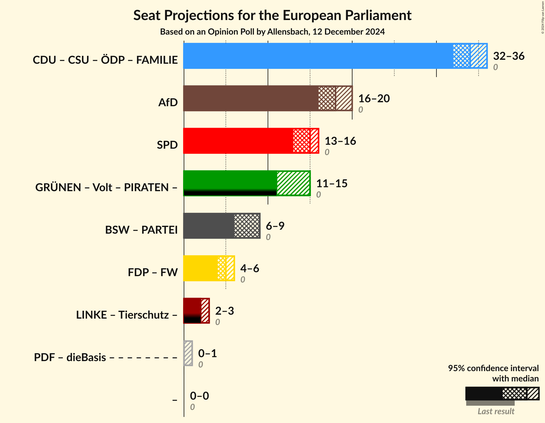 Graph with coalitions seats not yet produced