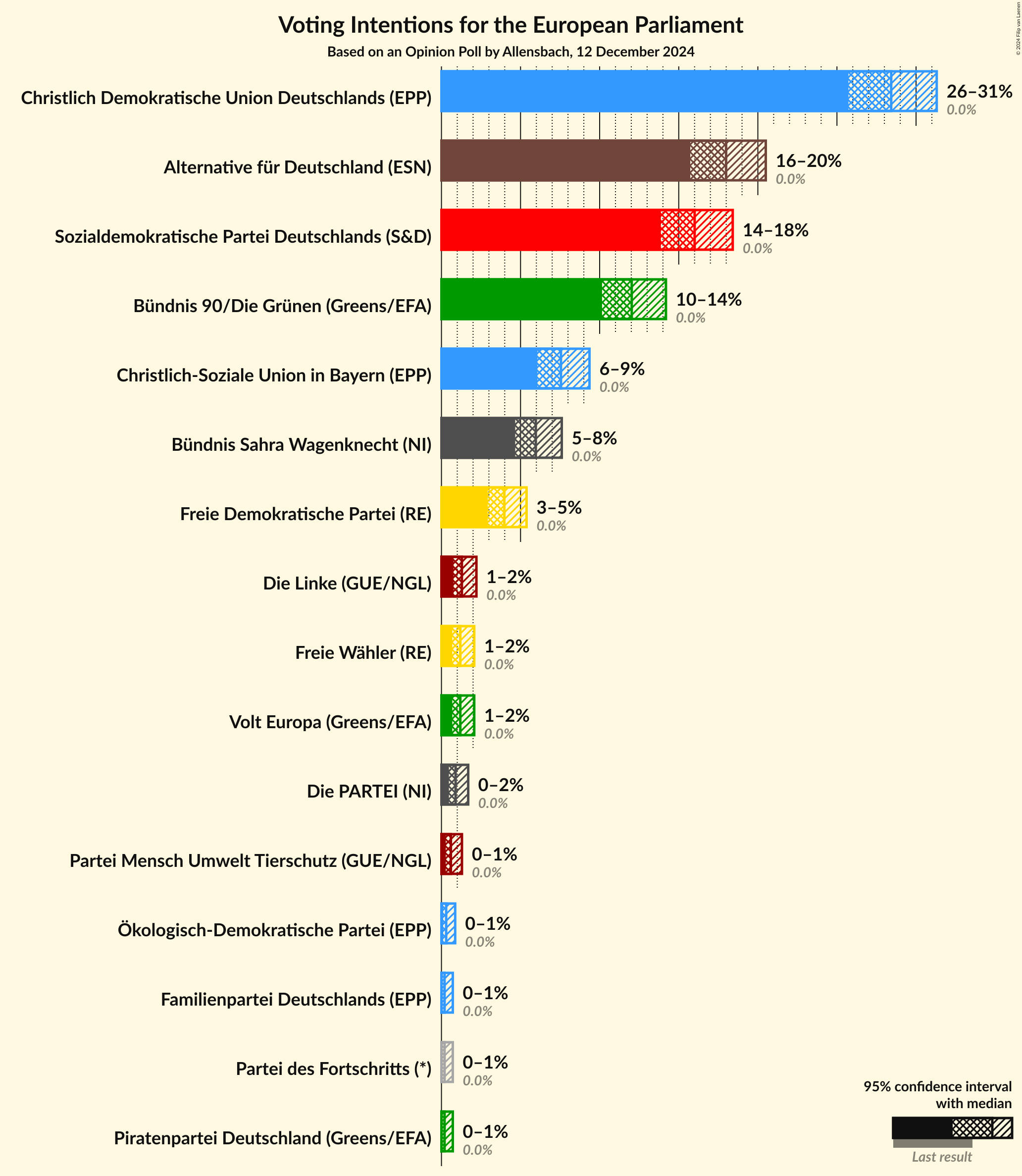 Graph with voting intentions not yet produced