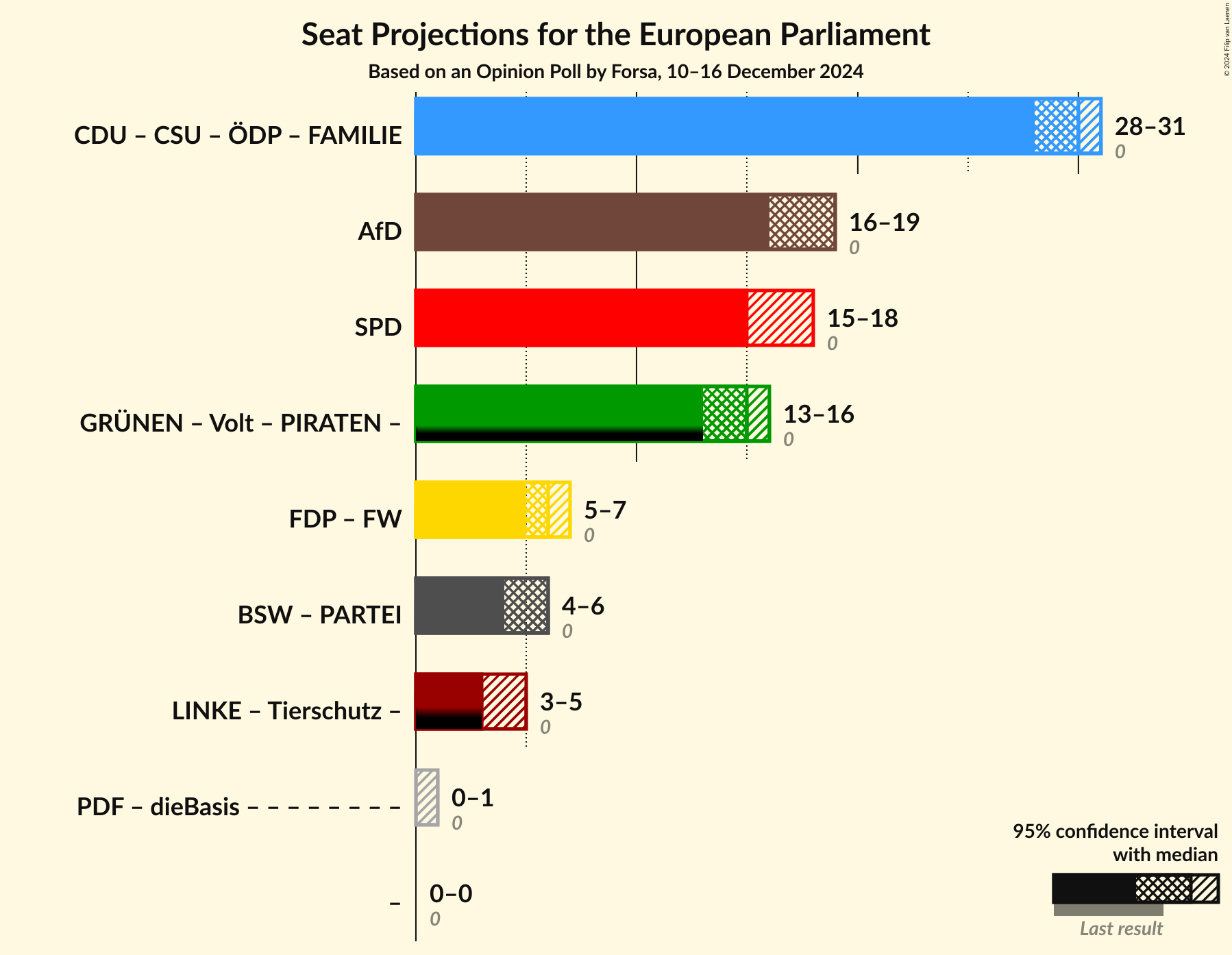 Graph with coalitions seats not yet produced