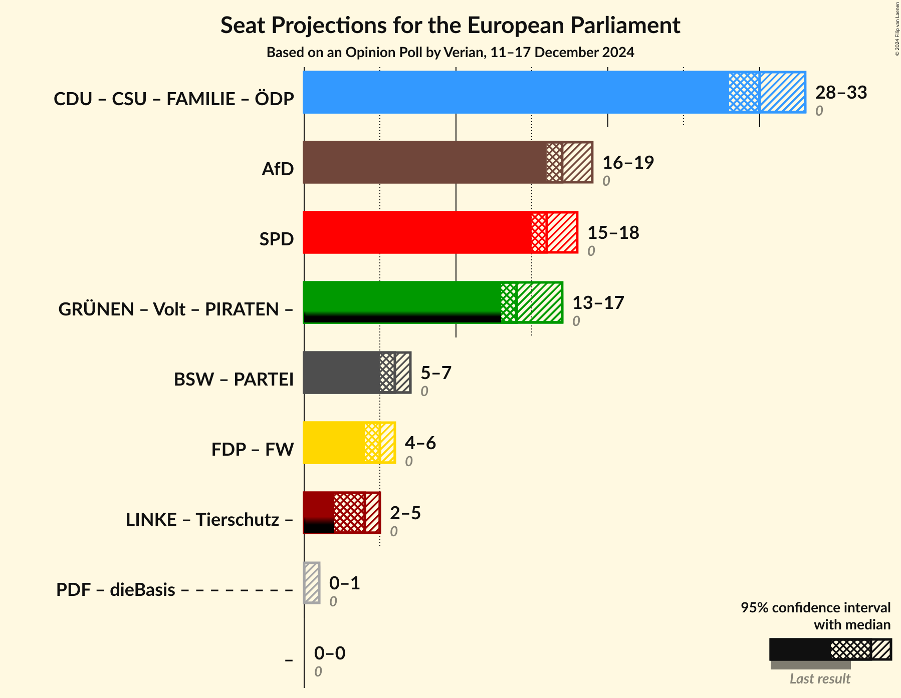 Graph with coalitions seats not yet produced