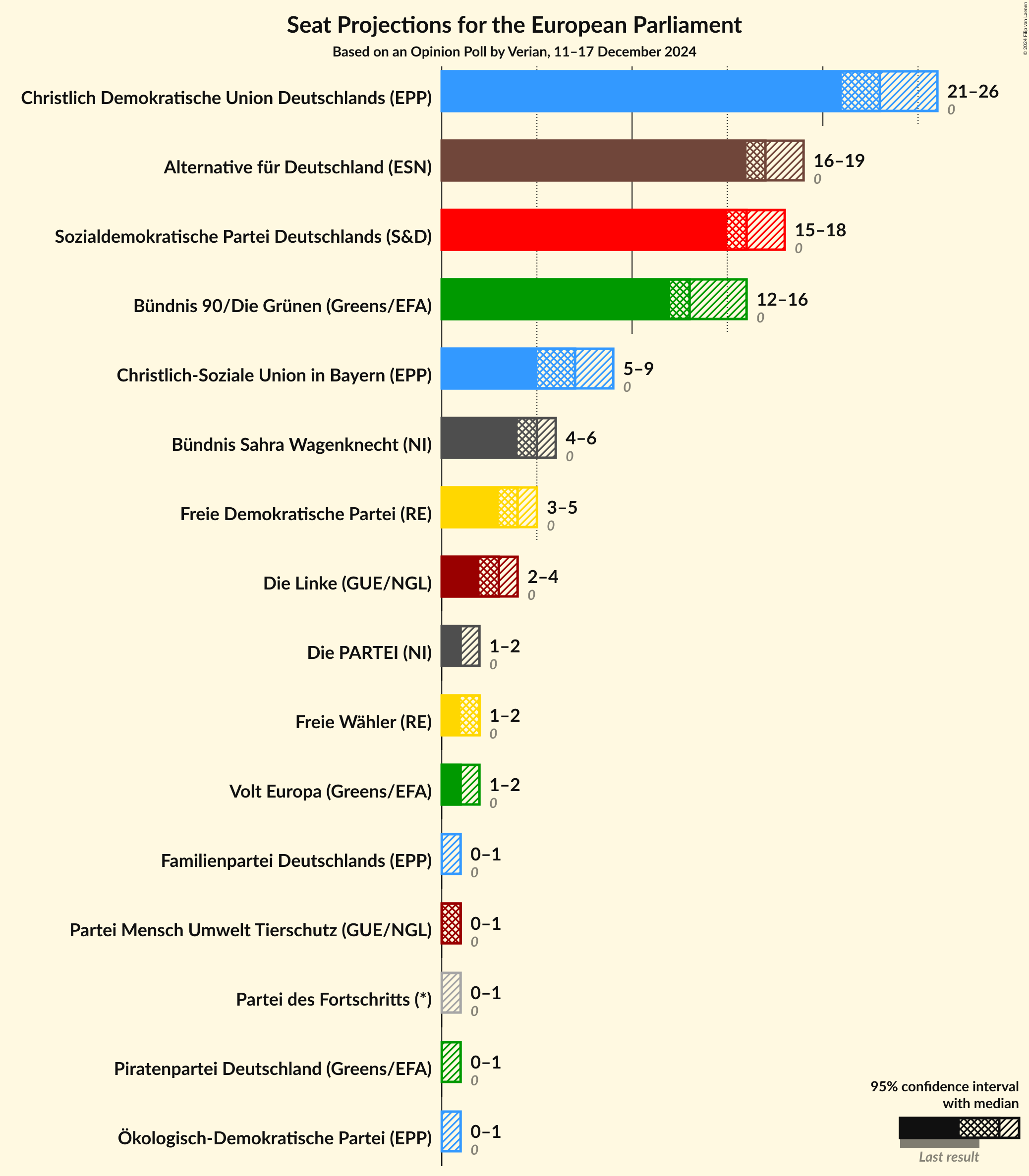 Graph with seats not yet produced