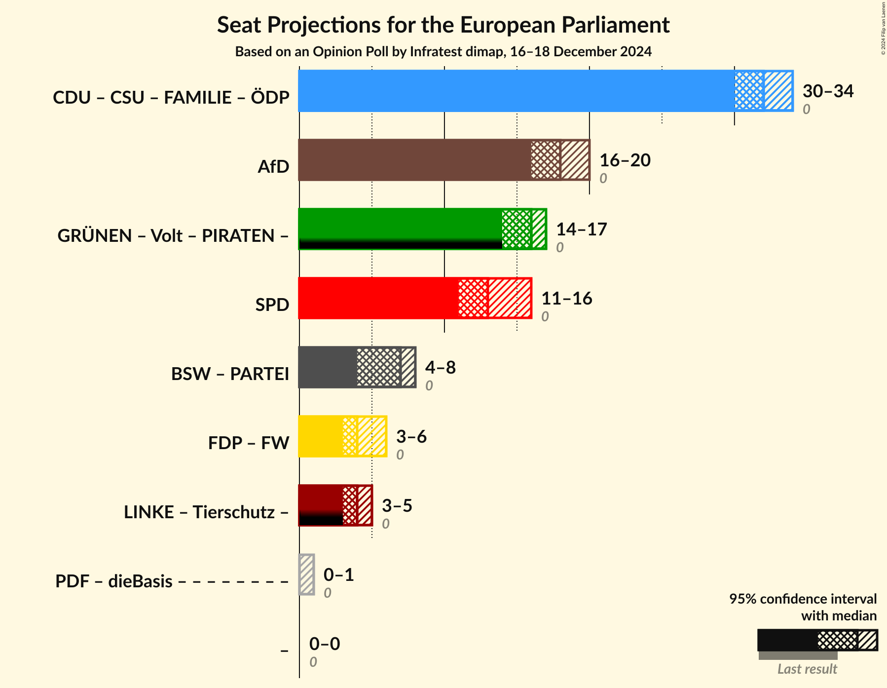 Graph with coalitions seats not yet produced