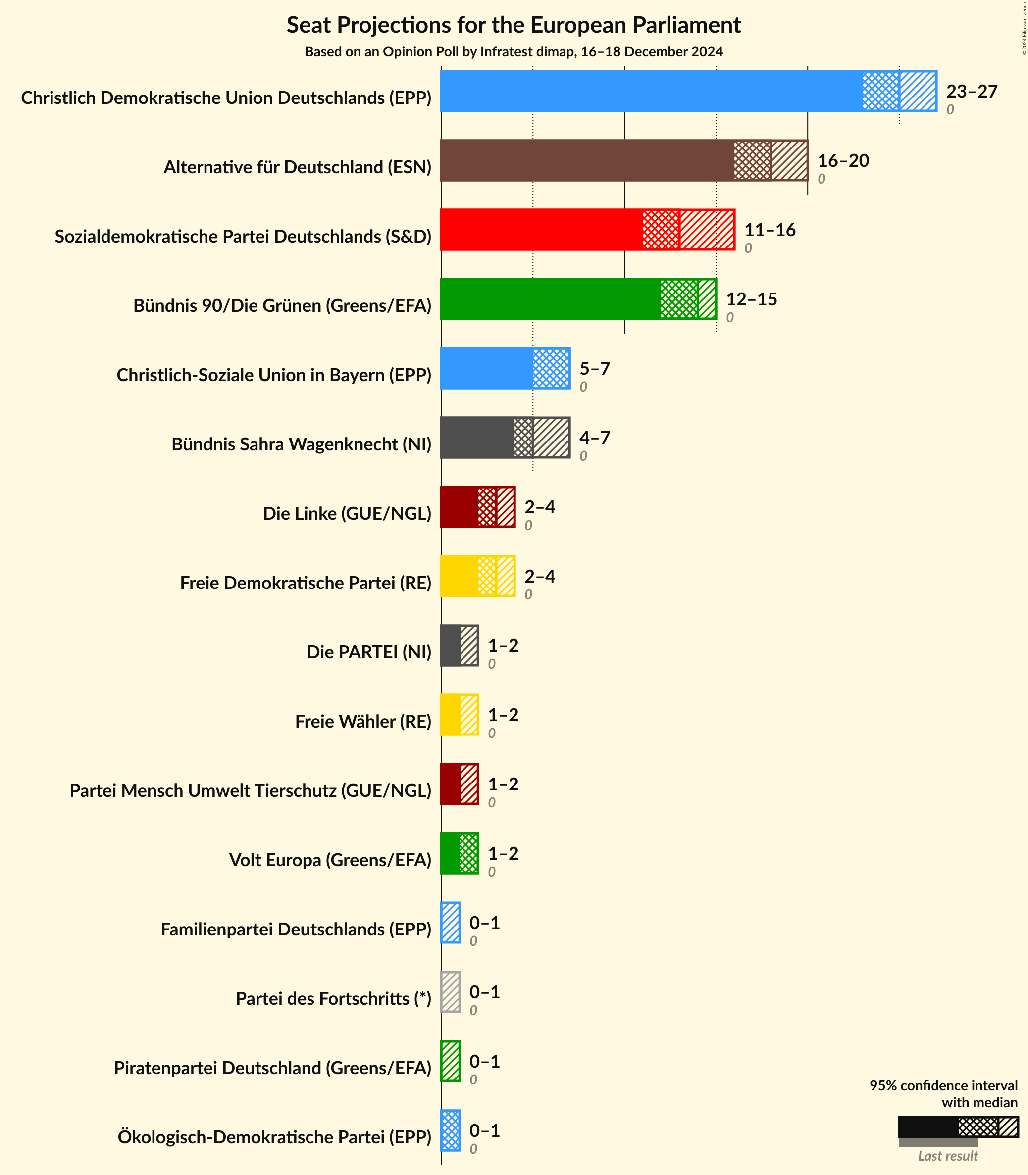 Graph with seats not yet produced