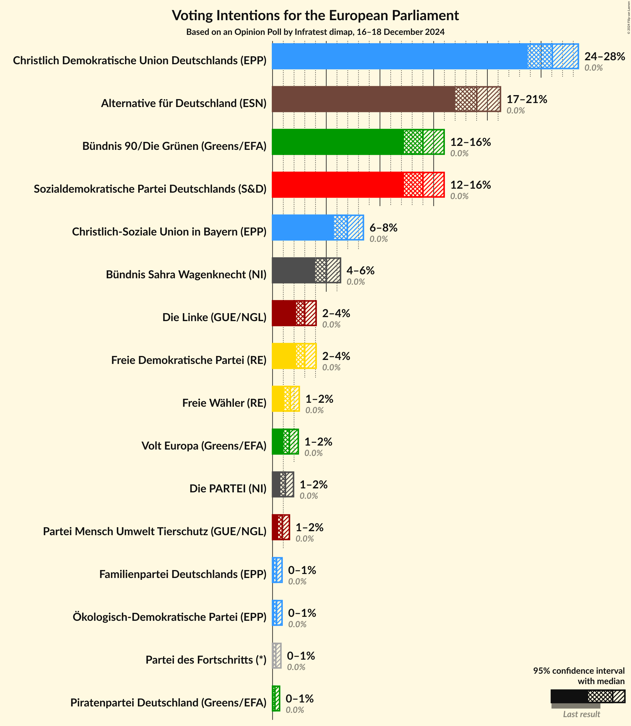 Graph with voting intentions not yet produced