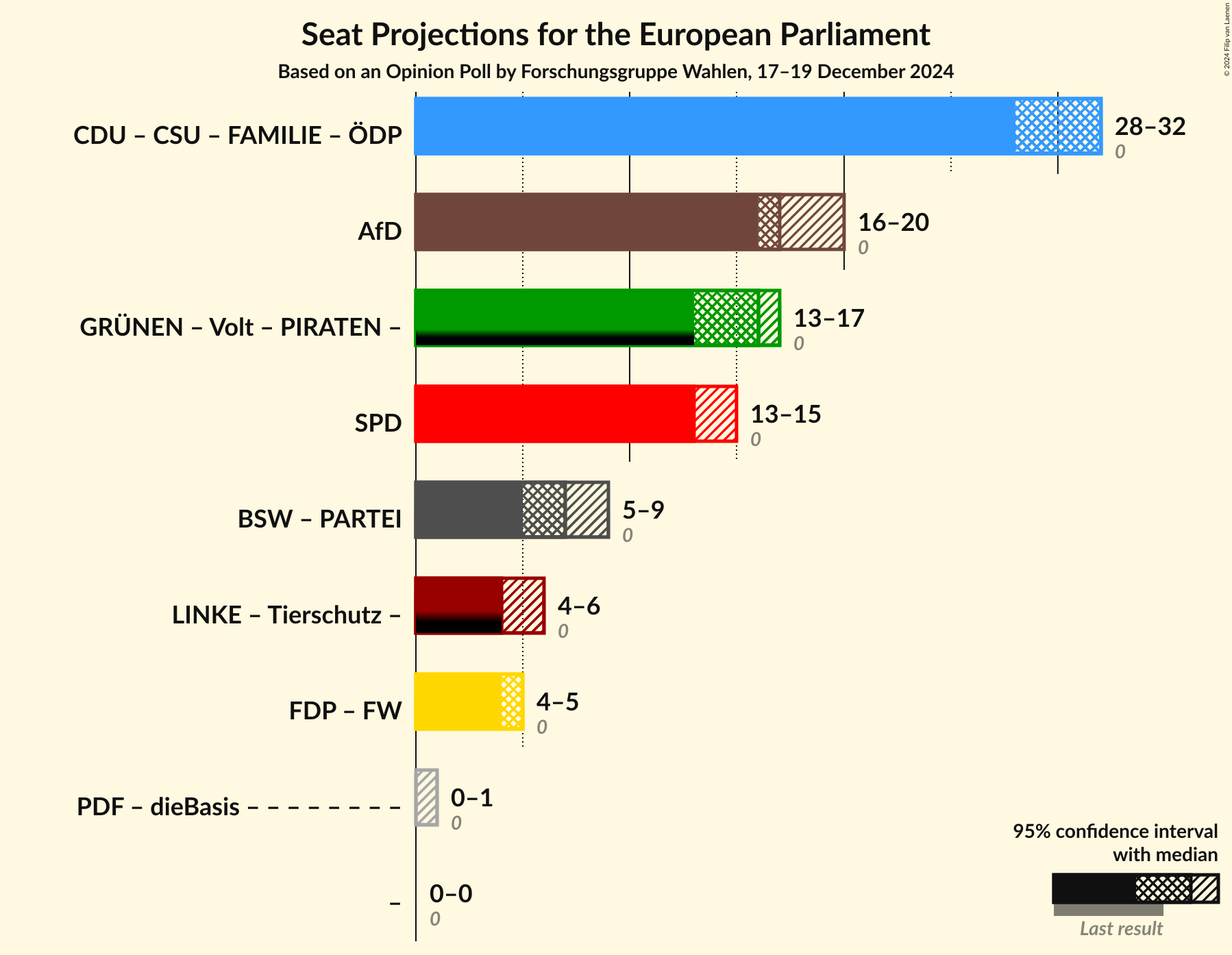 Graph with coalitions seats not yet produced