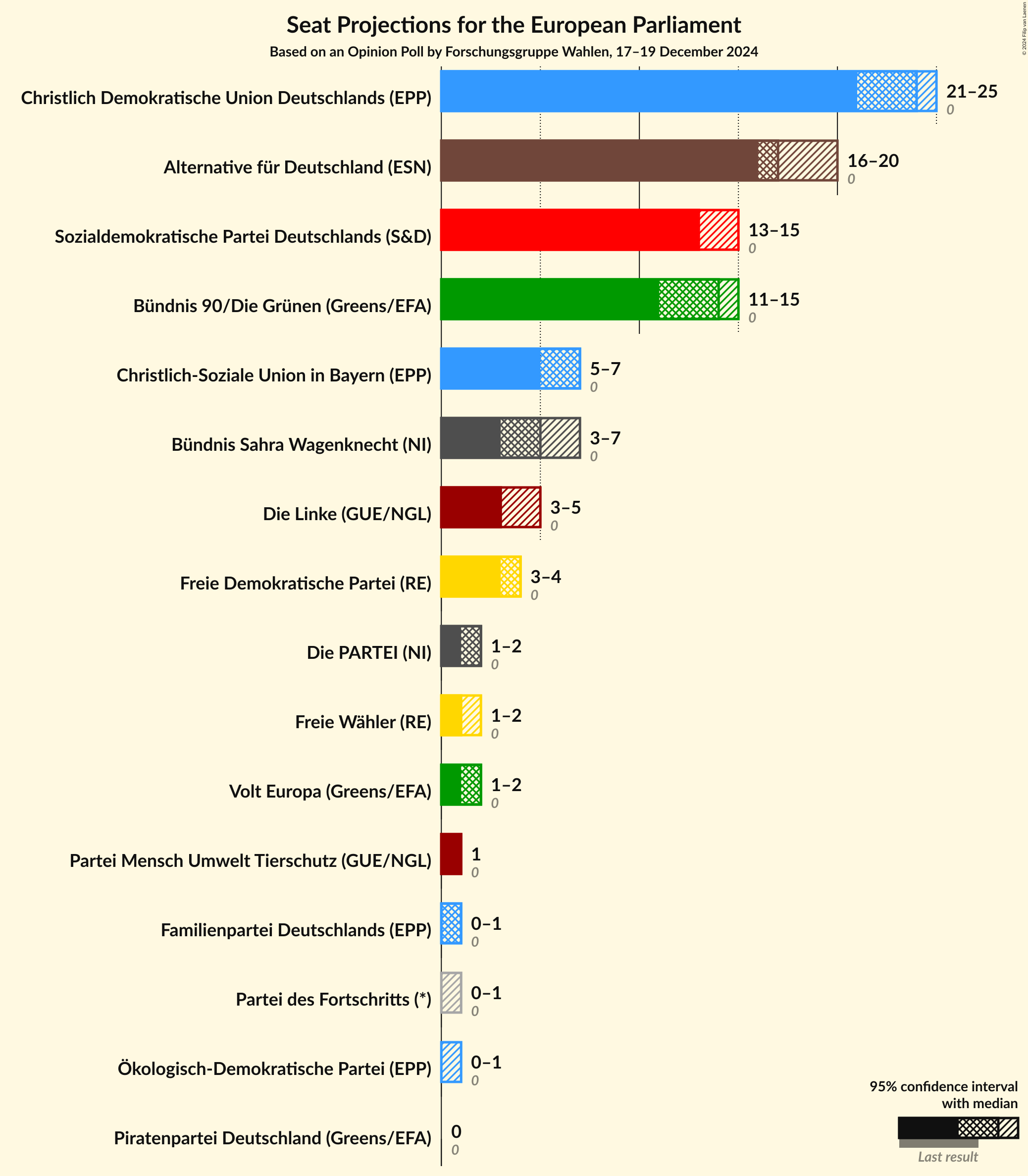 Graph with seats not yet produced