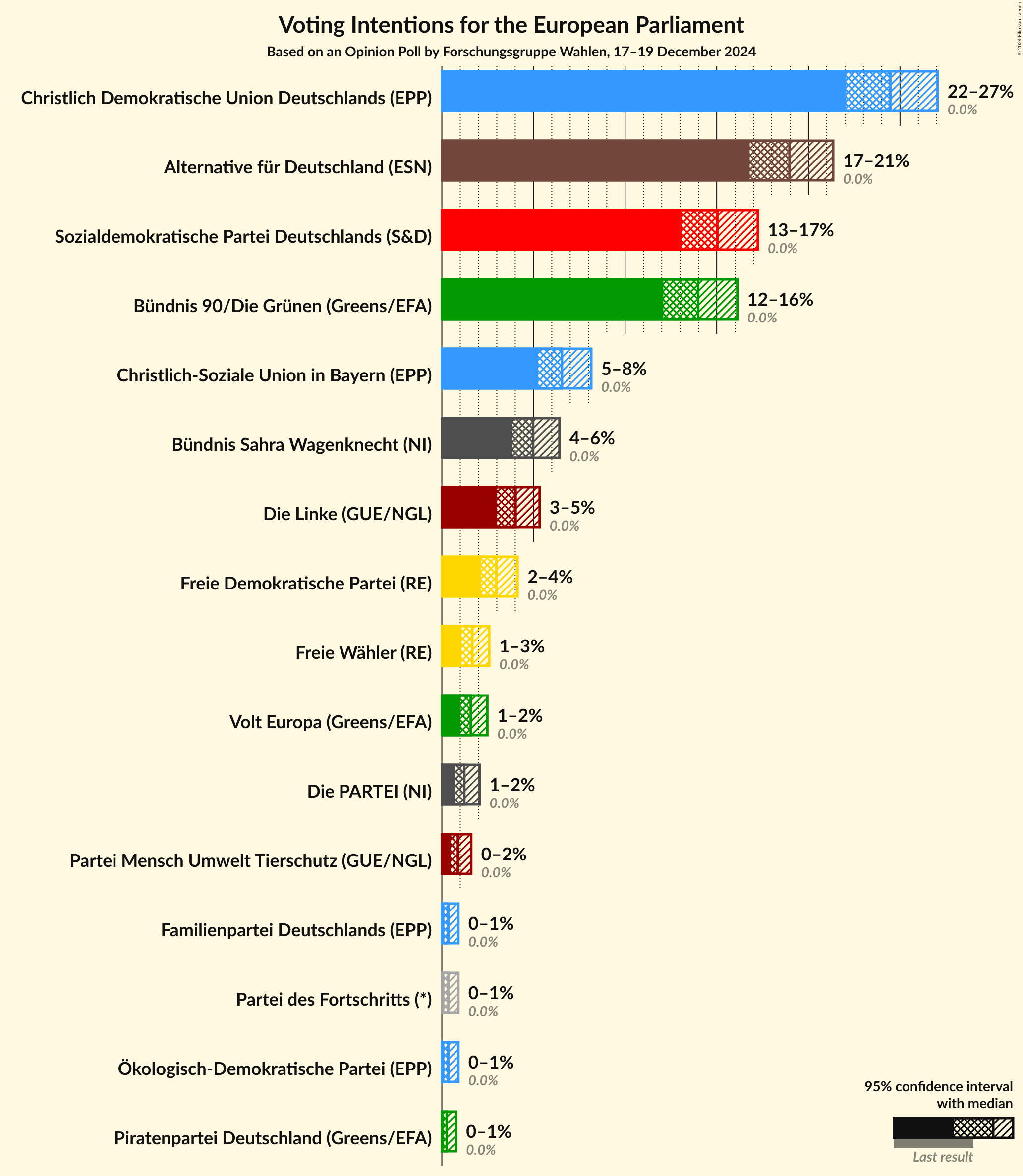 Graph with voting intentions not yet produced