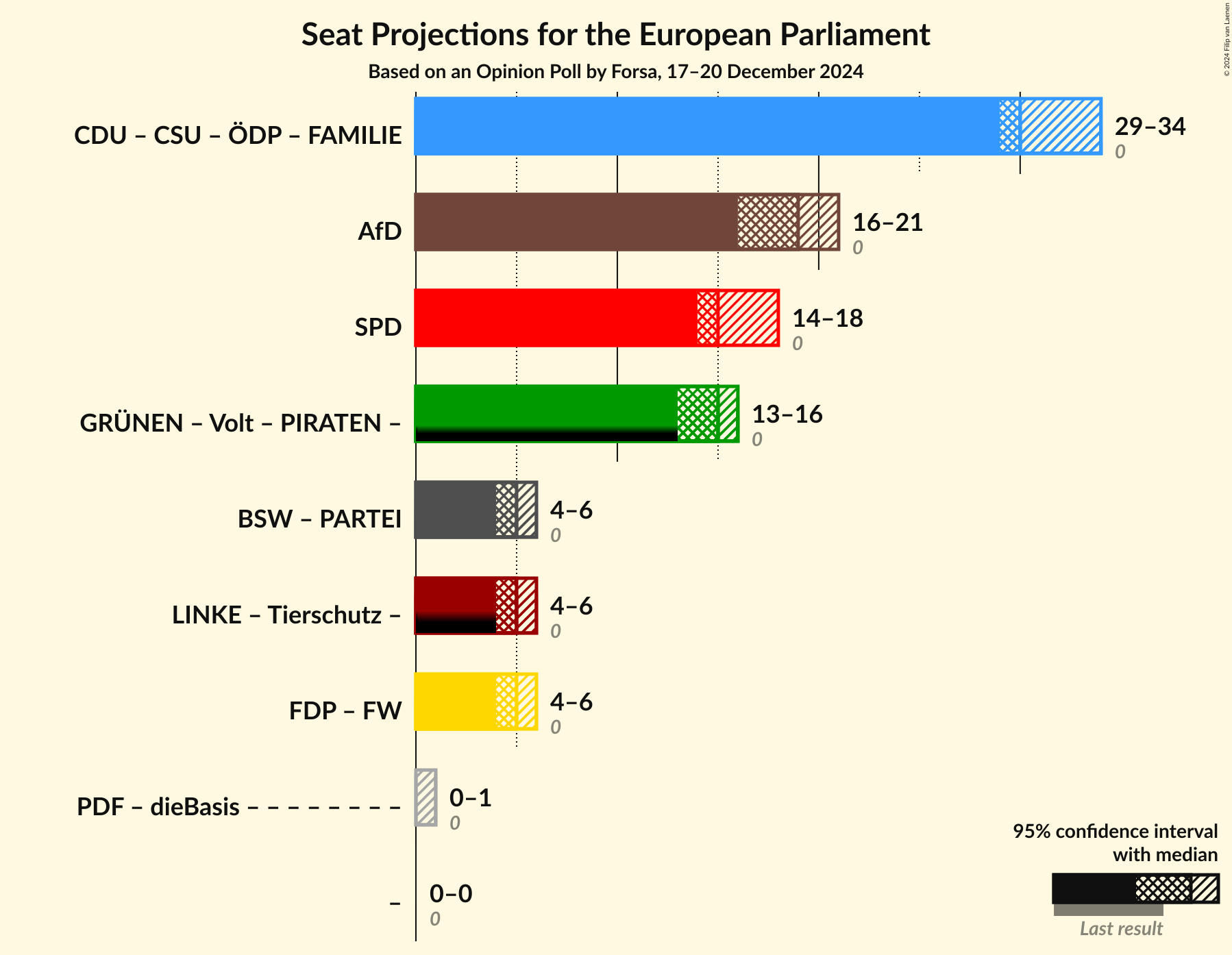 Graph with coalitions seats not yet produced