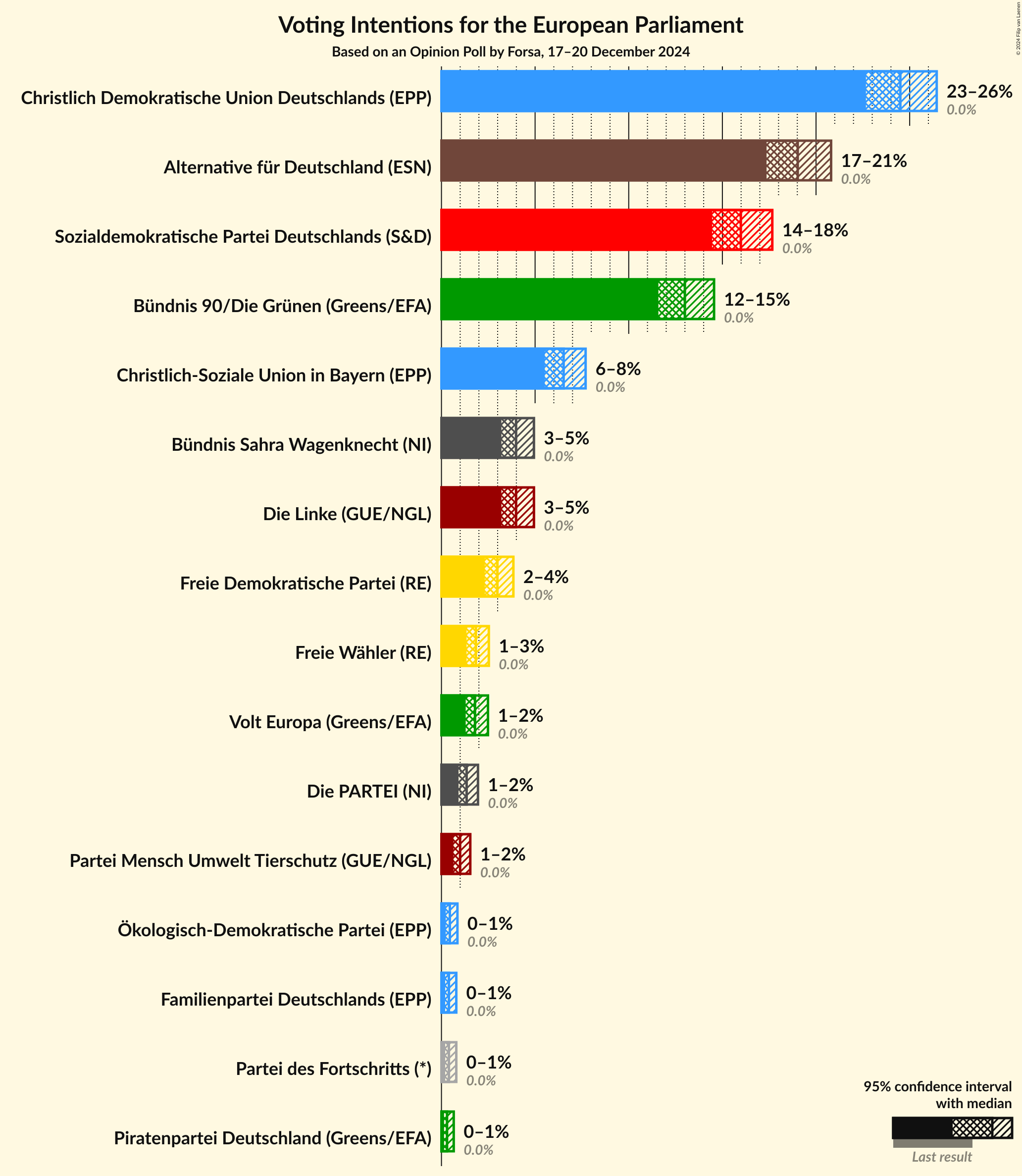 Graph with voting intentions not yet produced