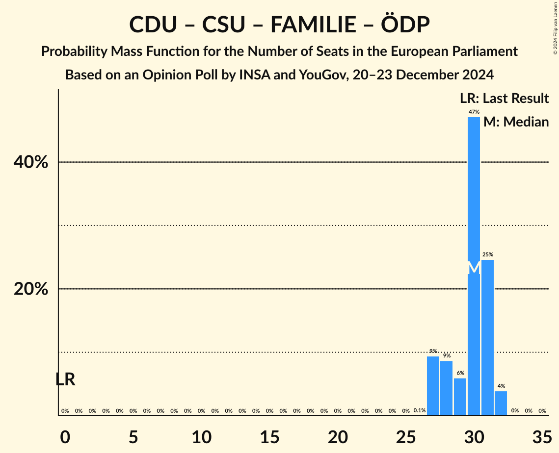 Graph with seats probability mass function not yet produced