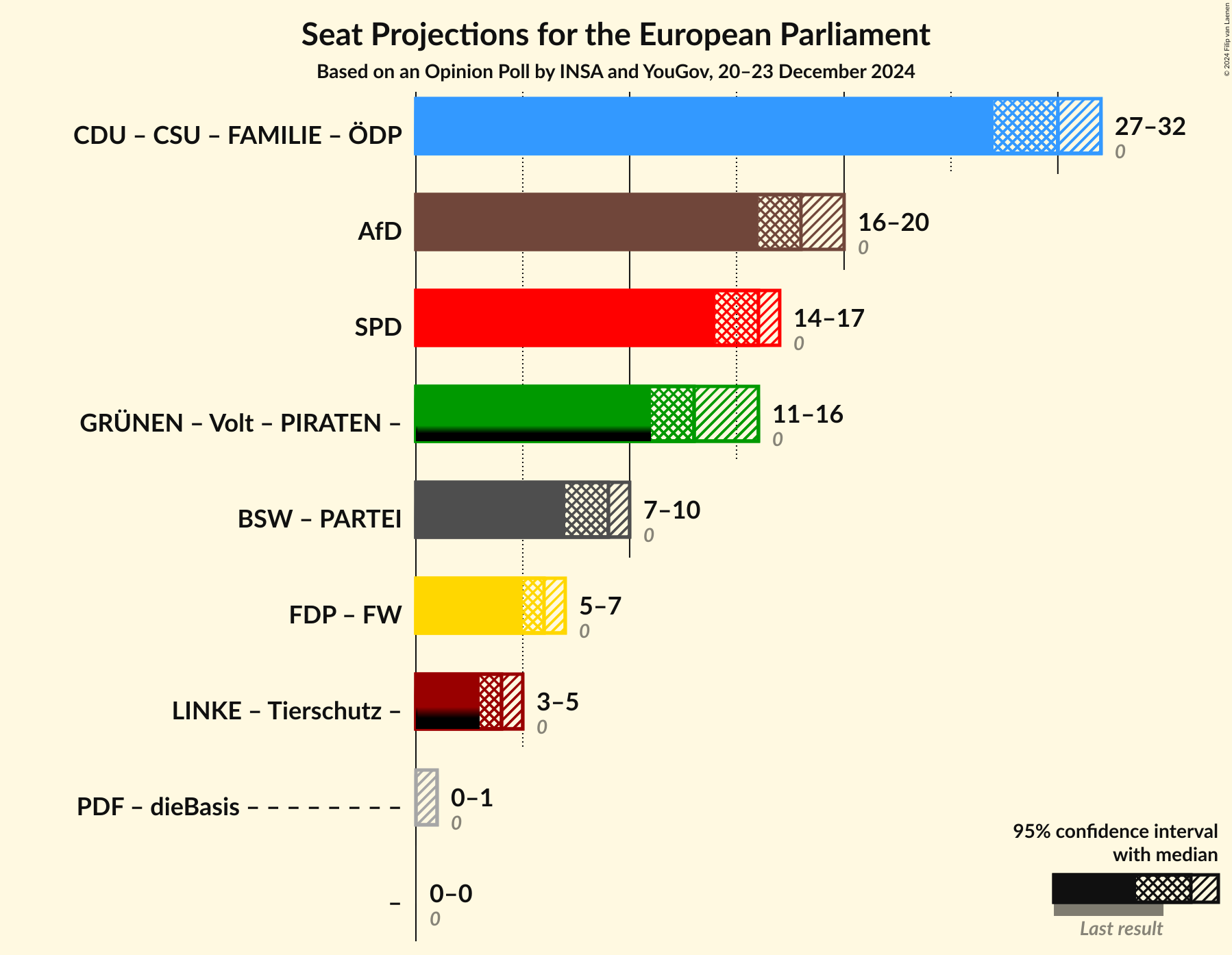 Graph with coalitions seats not yet produced