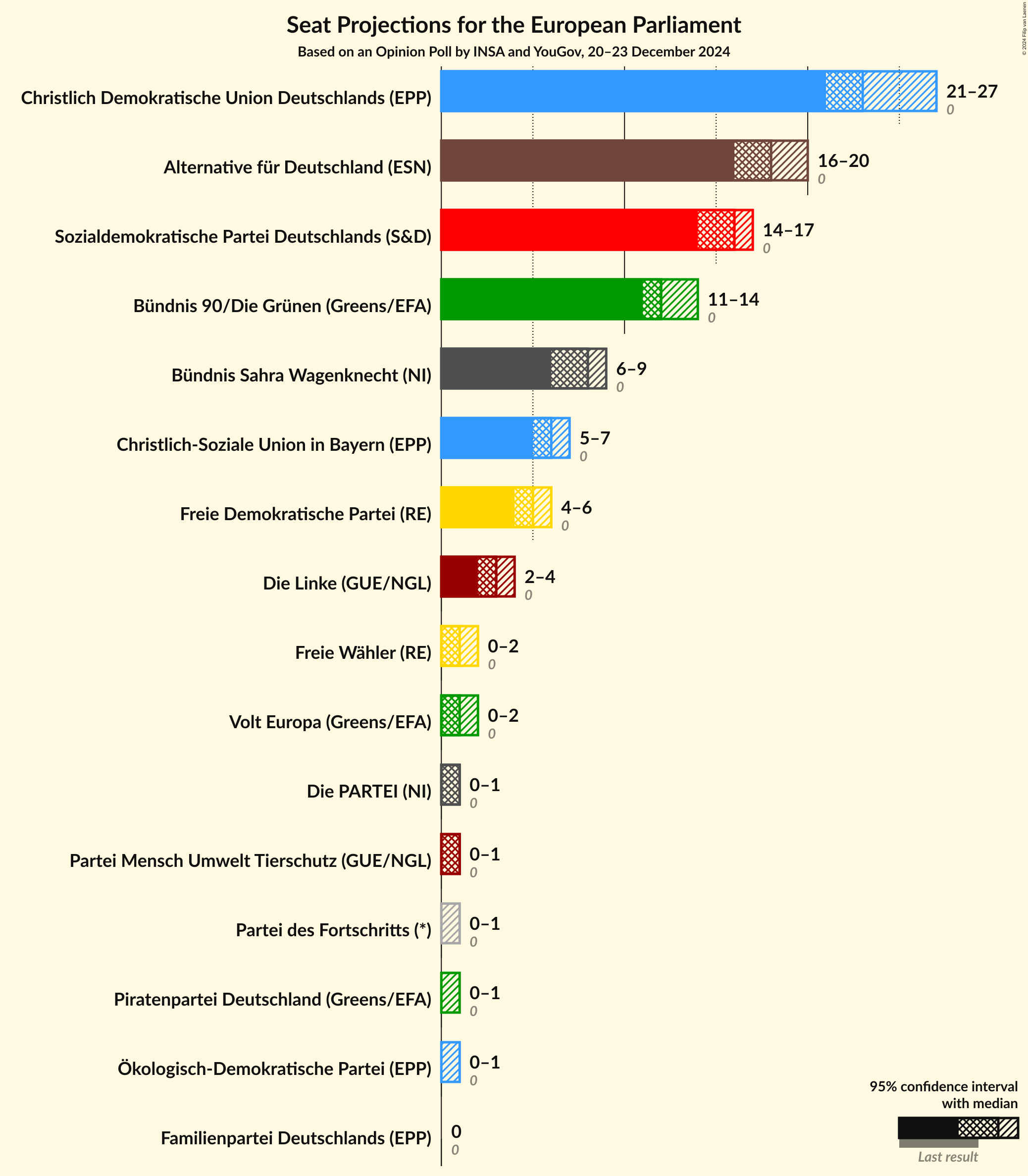 Graph with seats not yet produced