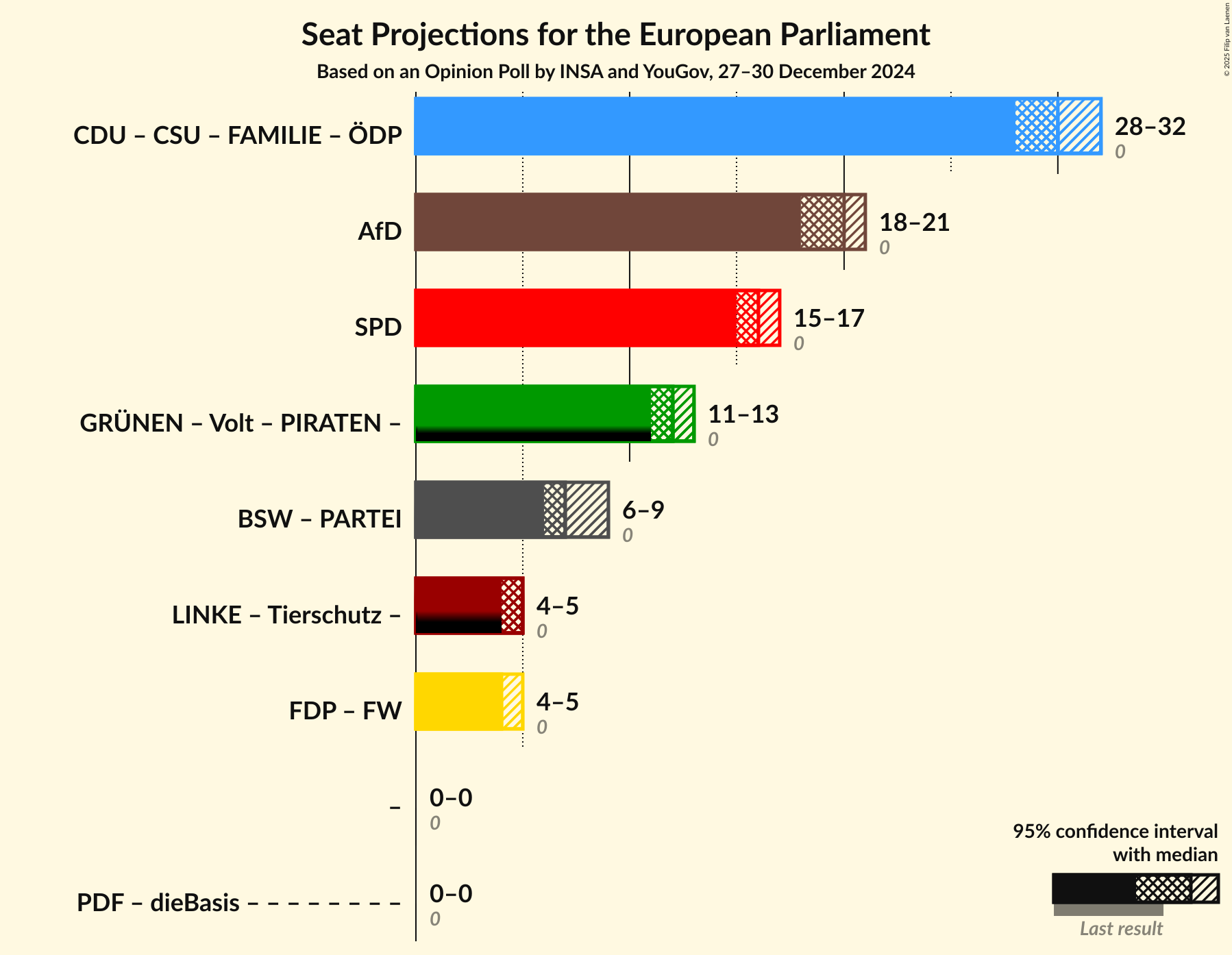 Graph with coalitions seats not yet produced