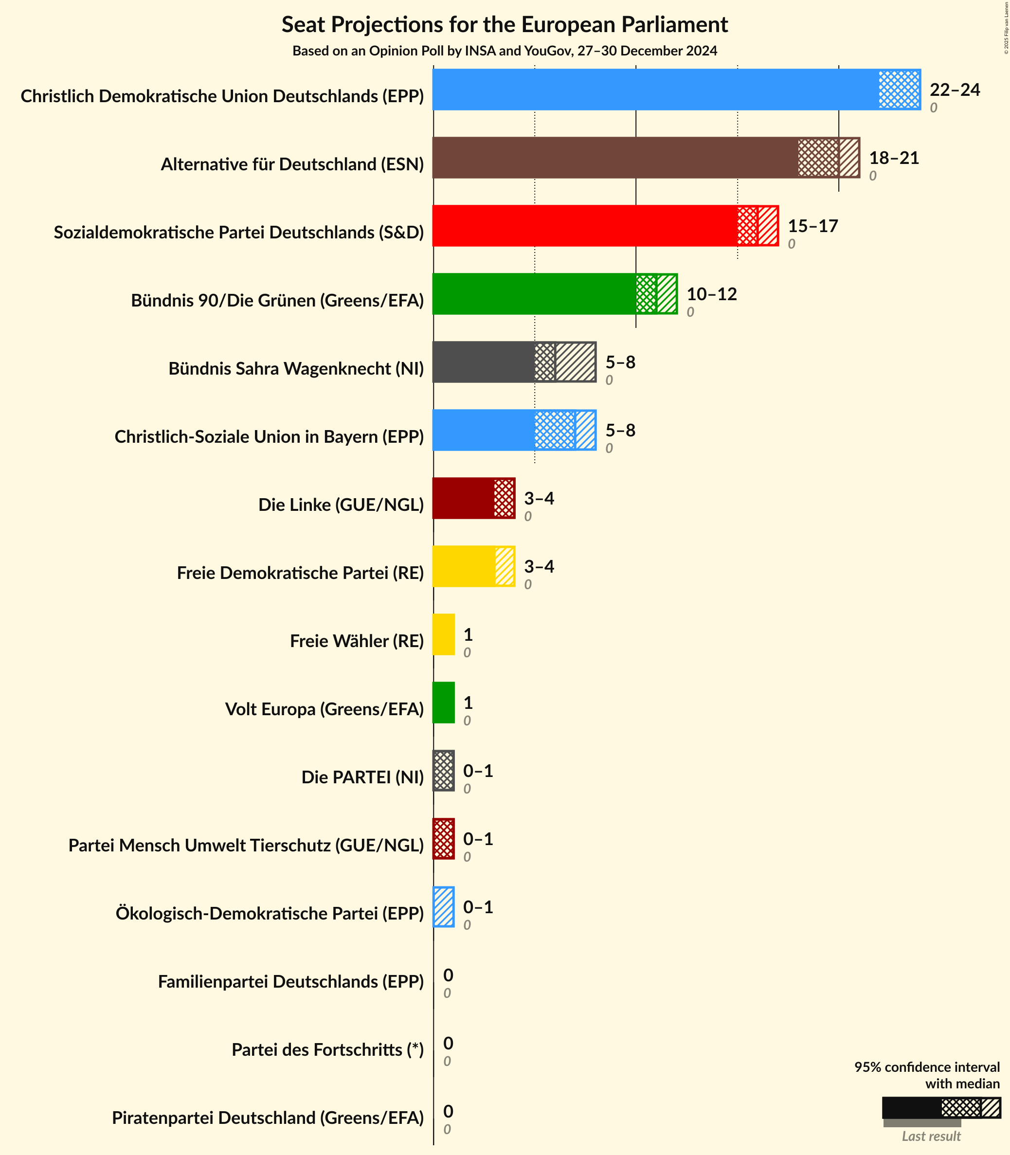 Graph with seats not yet produced