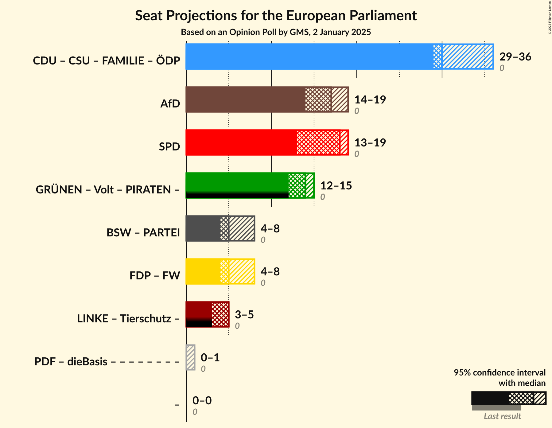 Graph with coalitions seats not yet produced