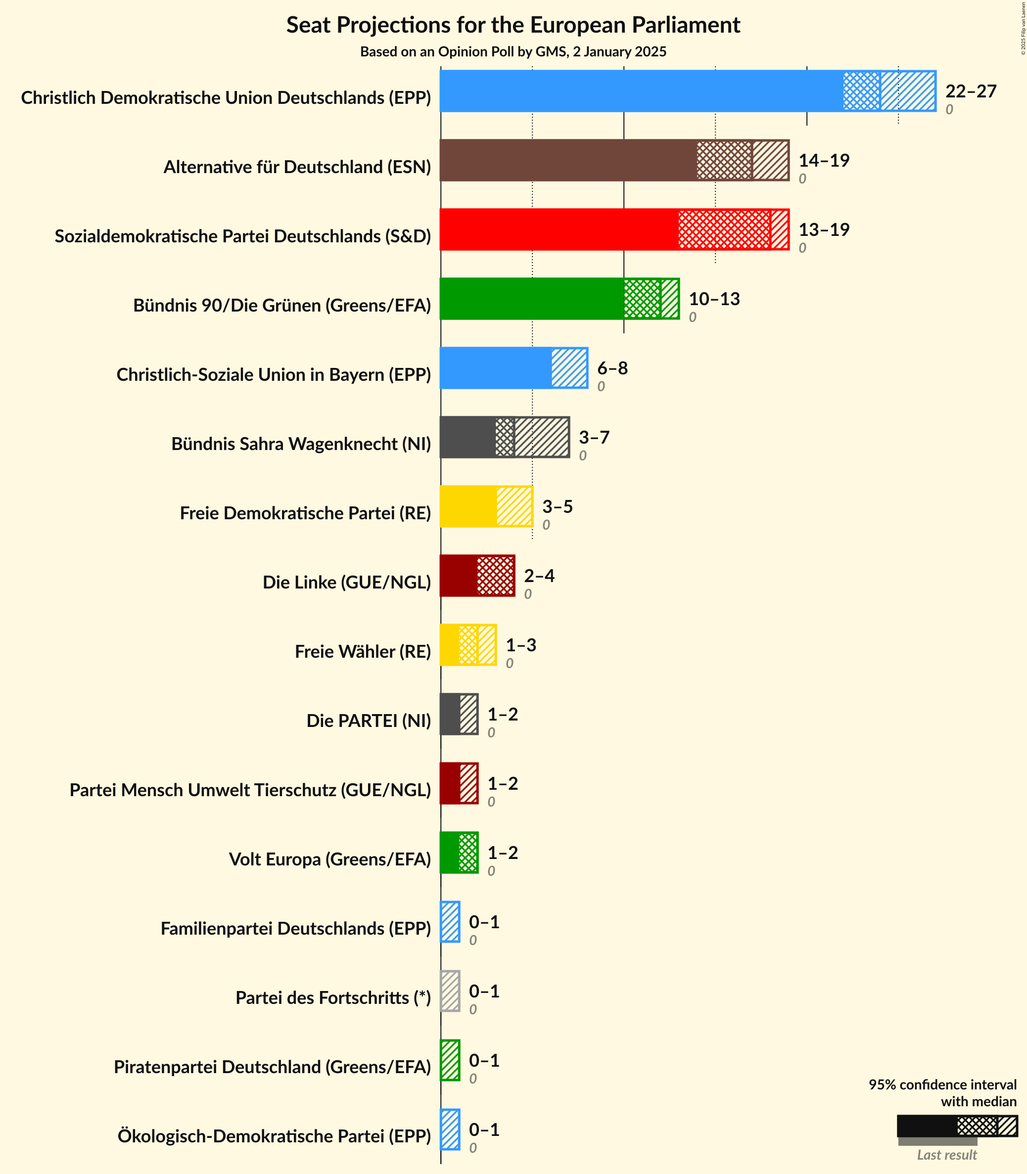 Graph with seats not yet produced