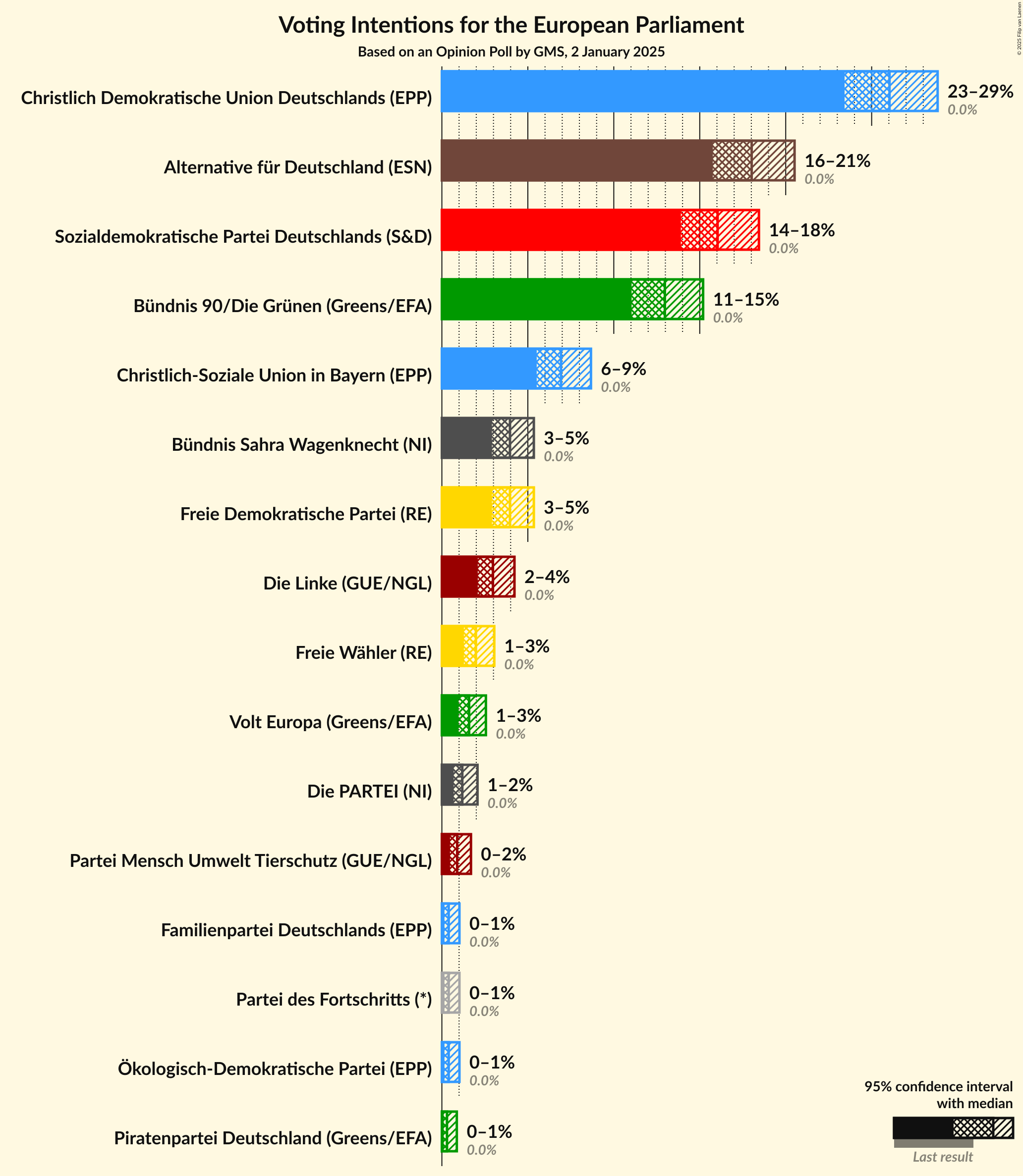 Graph with voting intentions not yet produced