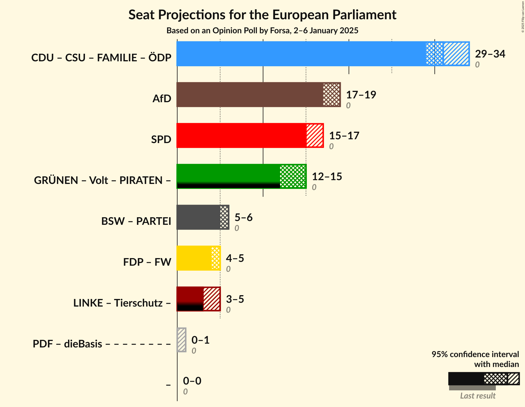 Graph with coalitions seats not yet produced