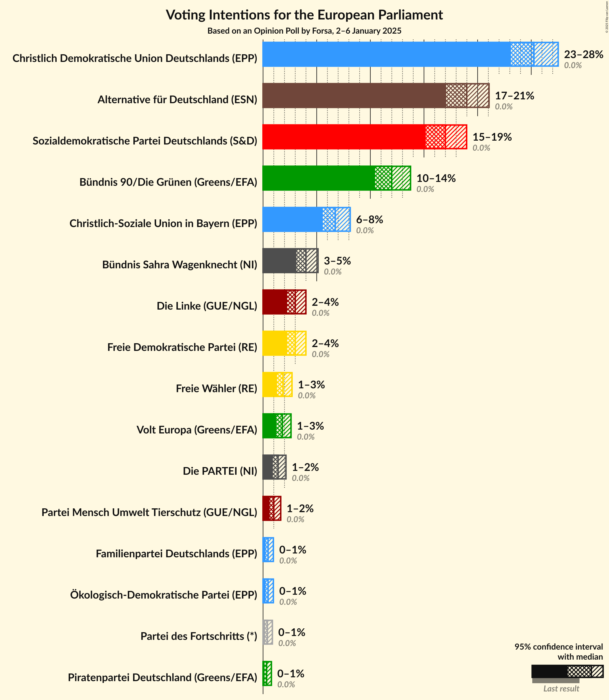 Graph with voting intentions not yet produced