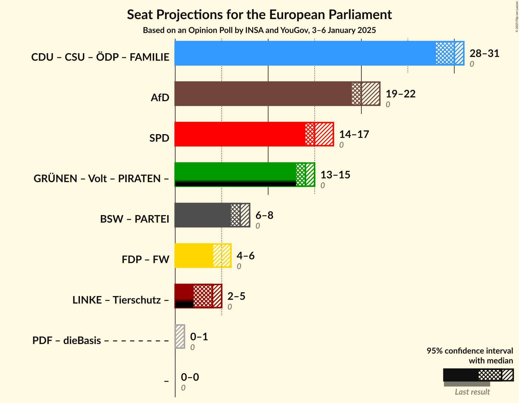 Graph with coalitions seats not yet produced