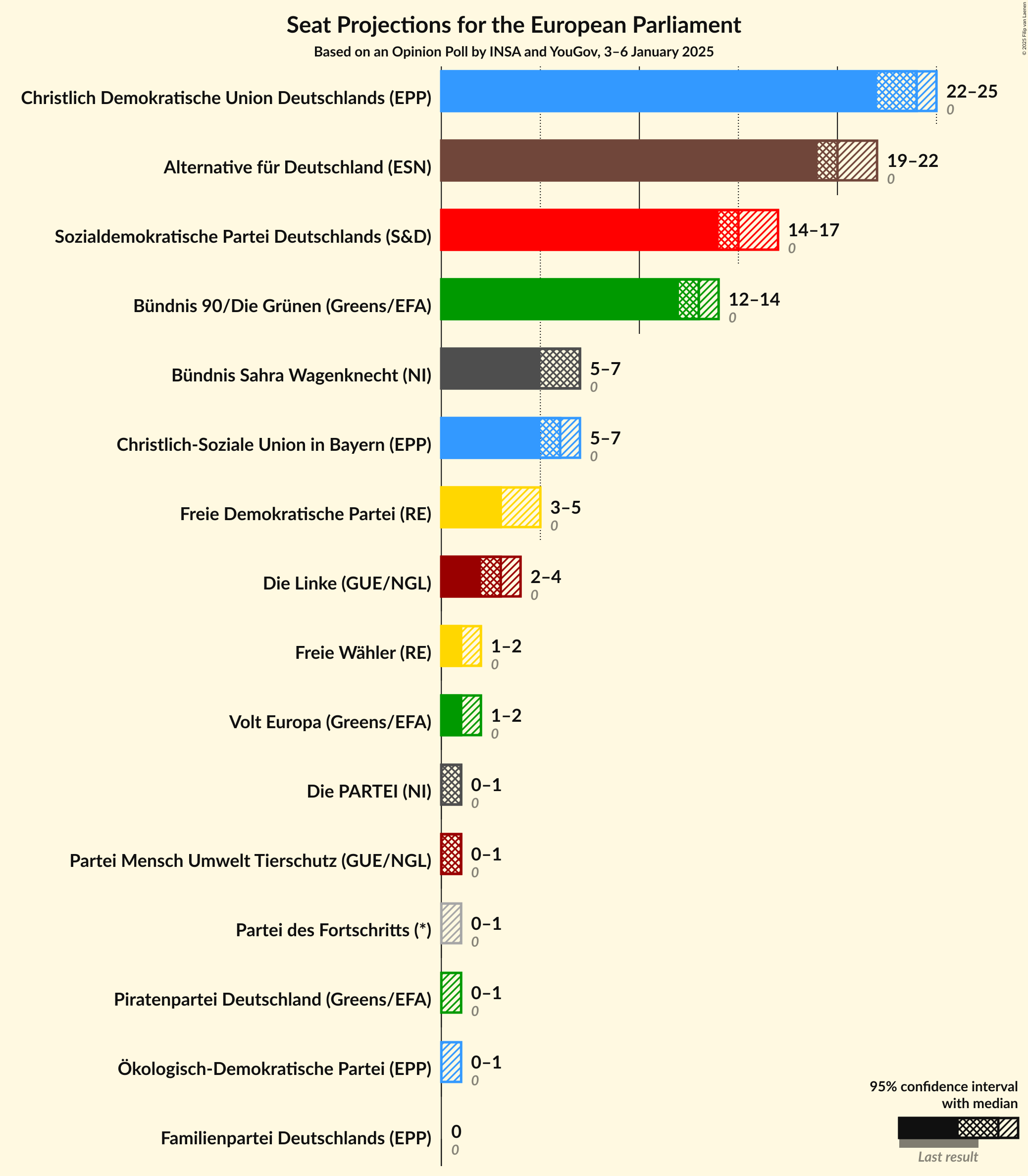 Graph with seats not yet produced