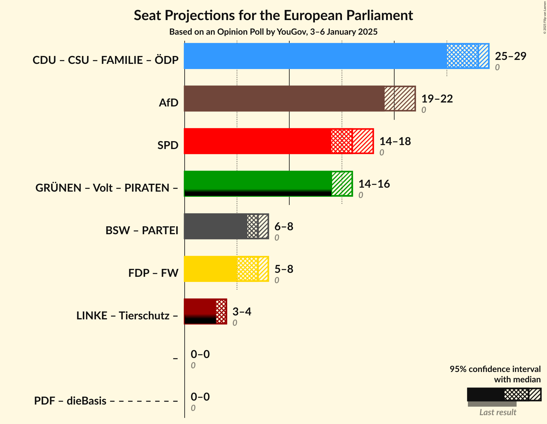 Graph with coalitions seats not yet produced