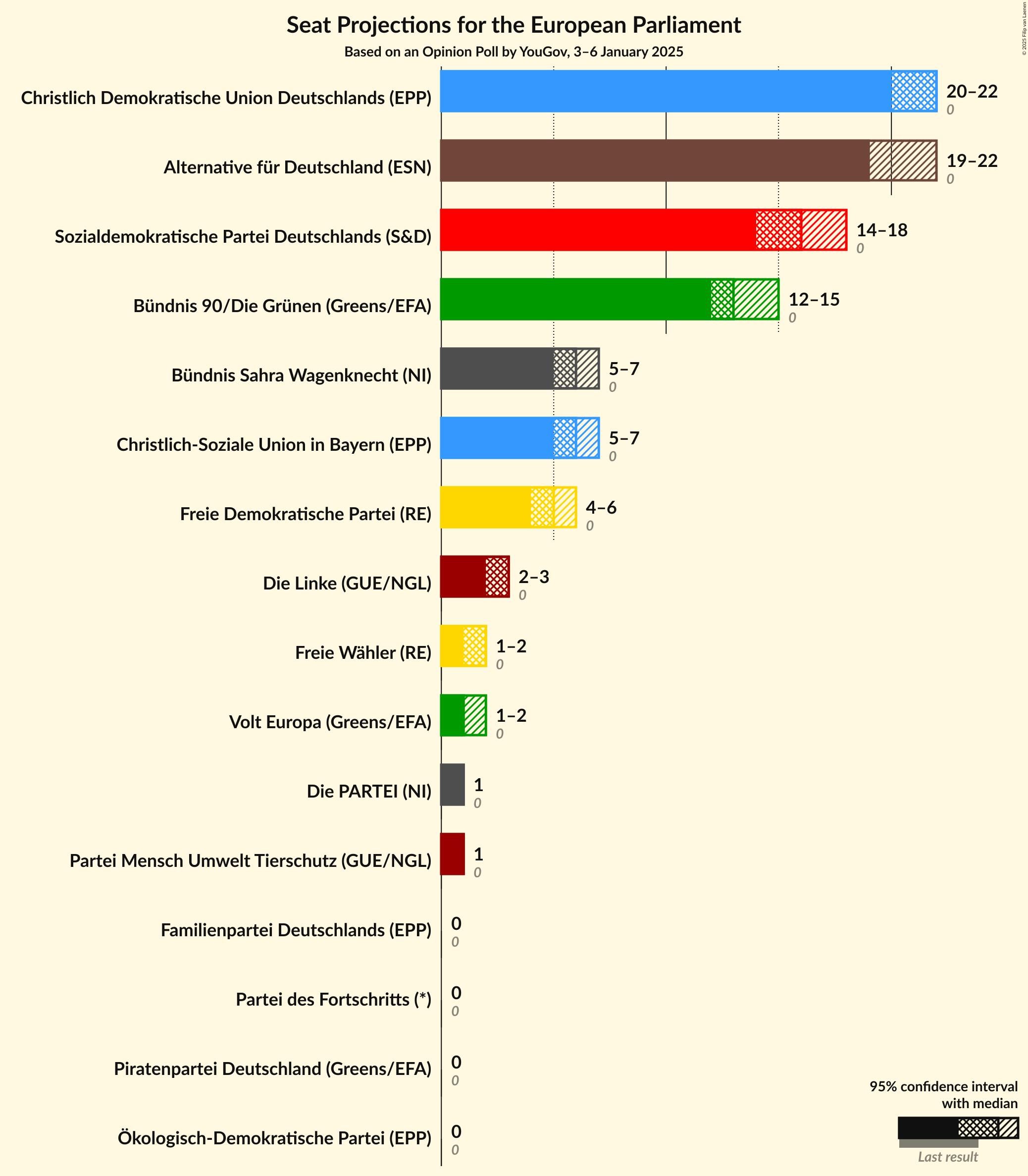 Graph with seats not yet produced