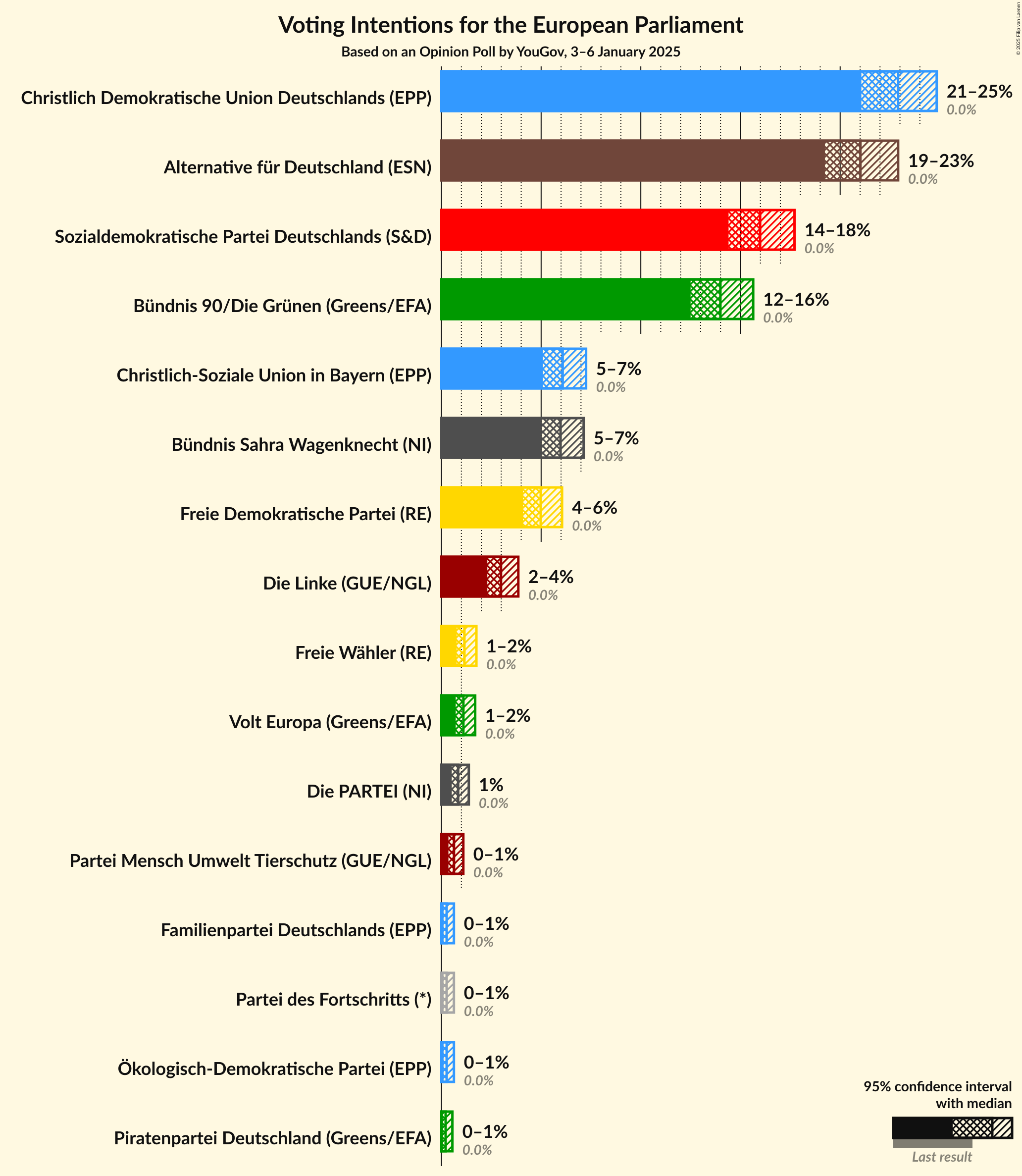 Graph with voting intentions not yet produced