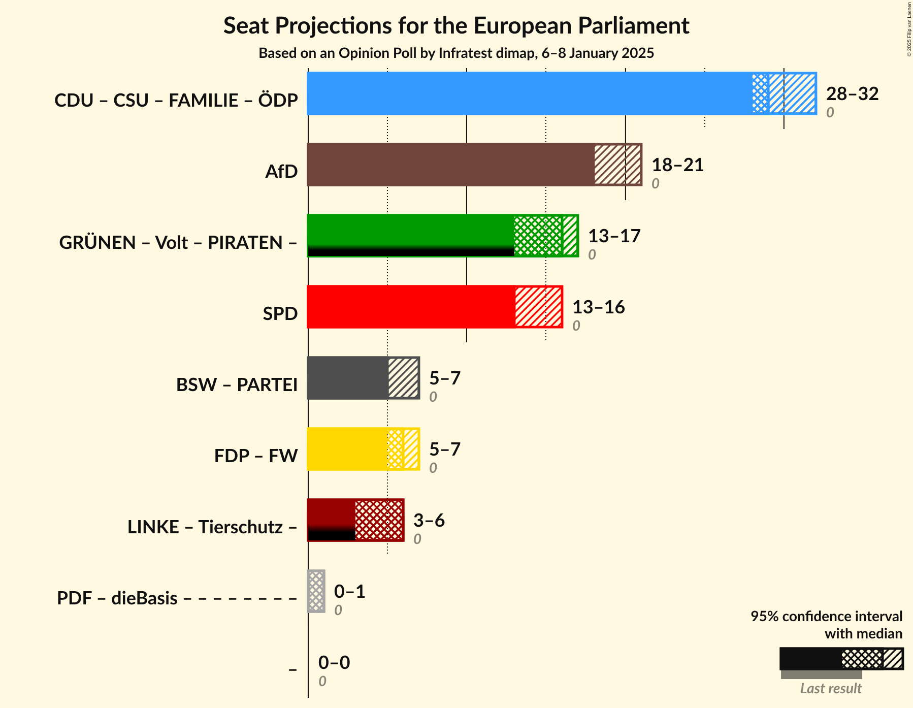 Graph with coalitions seats not yet produced