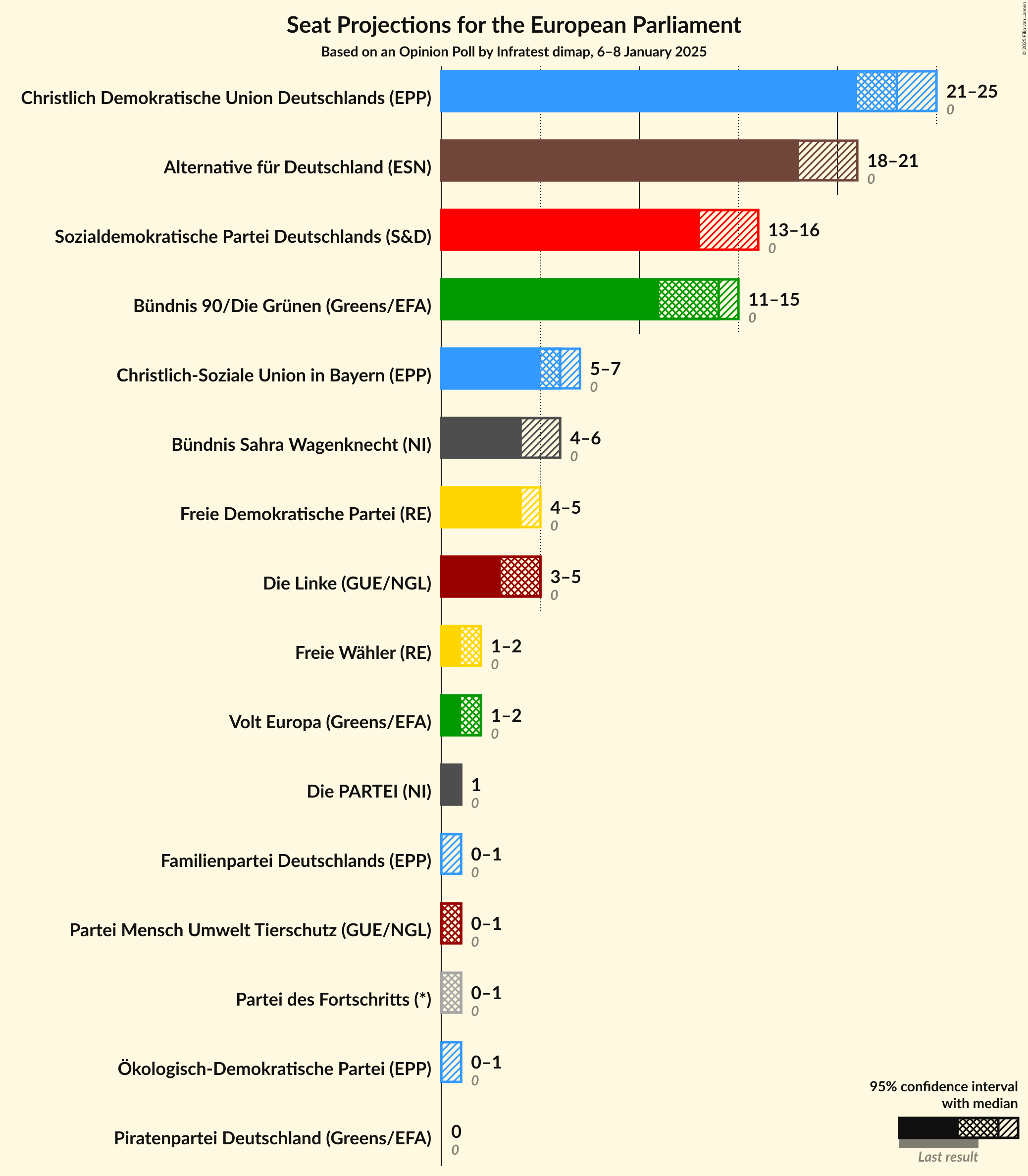 Graph with seats not yet produced